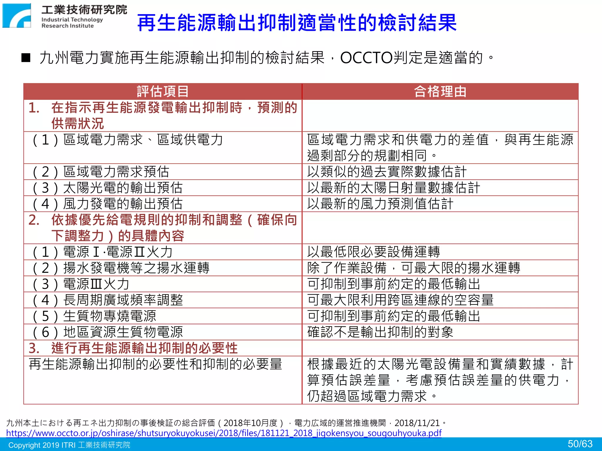 Copyright 2019 ITRI 工業技術研究院 50/63
再生能源輸出抑制適當性的檢討結果
九州本土における再エネ出力抑制の事後検証の総合評価（2018年10月度），電力広域的運営推進機関，2018/11/21。
https://www.occto.or.jp/oshirase/shutsuryokuyokusei/2018/files/181121_2018_jigokensyou_sougouhyouka.pdf
 九州電力實施再生能源輸出抑制的檢討結果，OCCTO判定是適當的。
評估項目 合格理由
1. 在指示再生能源發電輸出抑制時，預測的
供需狀況
（1）區域電力需求、區域供電力 區域電力需求和供電力的差值，與再生能源
過剩部分的規劃相同。
（2）區域電力需求預估 以類似的過去實際數據估計
（3）太陽光電的輸出預估 以最新的太陽日射量數據估計
（4）風力發電的輸出預估 以最新的風力預測值估計
2. 依據優先給電規則的抑制和調整（確保向
下調整力）的具體內容
（1）電源Ⅰ·電源Ⅱ火力 以最低限必要設備運轉
（2）揚水發電機等之揚水運轉 除了作業設備，可最大限的揚水運轉
（3）電源Ⅲ火力 可抑制到事前約定的最低輸出
（4）長周期廣域頻率調整 可最大限利用跨區連線的空容量
（5）生質物專燒電源 可抑制到事前約定的最低輸出
（6）地區資源生質物電源 確認不是輸出抑制的對象
3. 進行再生能源輸出抑制的必要性
再生能源輸出抑制的必要性和抑制的必要量 根據最近的太陽光電設備量和實績數據，計
算預估誤差量，考慮預估誤差量的供電力，
仍超過區域電力需求。
 