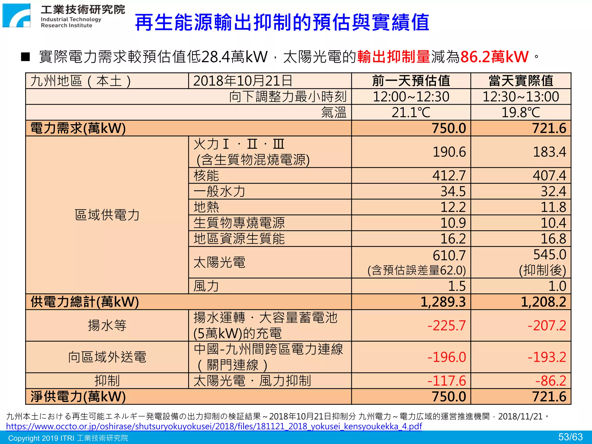 Copyright 2019 ITRI 工業技術研究院 53/63
再生能源輸出抑制的預估與實績值
九州本土における再生可能エネルギー発電設備の出力抑制の検証結果～2018年10月21日抑制分 九州電力～電力広域的運営推進機関，2018/11/21。
https://www.occto.or.jp/oshirase/shutsuryokuyokusei/2018/files/181121_2018_yokusei_kensyoukekka_4.pdf
九州地區（本土） 2018年10月21日 前一天預估值 當天實際值
向下調整力最小時刻 12:00~12:30 12:30~13:00
氣溫 21.1℃ 19.8℃
電力需求(萬kW) 750.0 721.6
區域供電力
火力Ⅰ・Ⅱ・Ⅲ
(含生質物混燒電源)
190.6 183.4
核能 412.7 407.4
一般水力 34.5 32.4
地熱 12.2 11.8
生質物專燒電源 10.9 10.4
地區資源生質能 16.2 16.8
太陽光電
610.7
(含預估誤差量62.0)
545.0
(抑制後)
風力 1.5 1.0
供電力總計(萬kW) 1,289.3 1,208.2
揚水等
揚水運轉・大容量蓄電池
(5萬kW)的充電
-225.7 -207.2
向區域外送電
中國-九州間跨區電力連線
（關門連線）
-196.0 -193.2
抑制 太陽光電・風力抑制 -117.6 -86.2
淨供電力(萬kW) 750.0 721.6
 實際電力需求較預估值低28.4萬kW，太陽光電的輸出抑制量減為86.2萬kW。
 