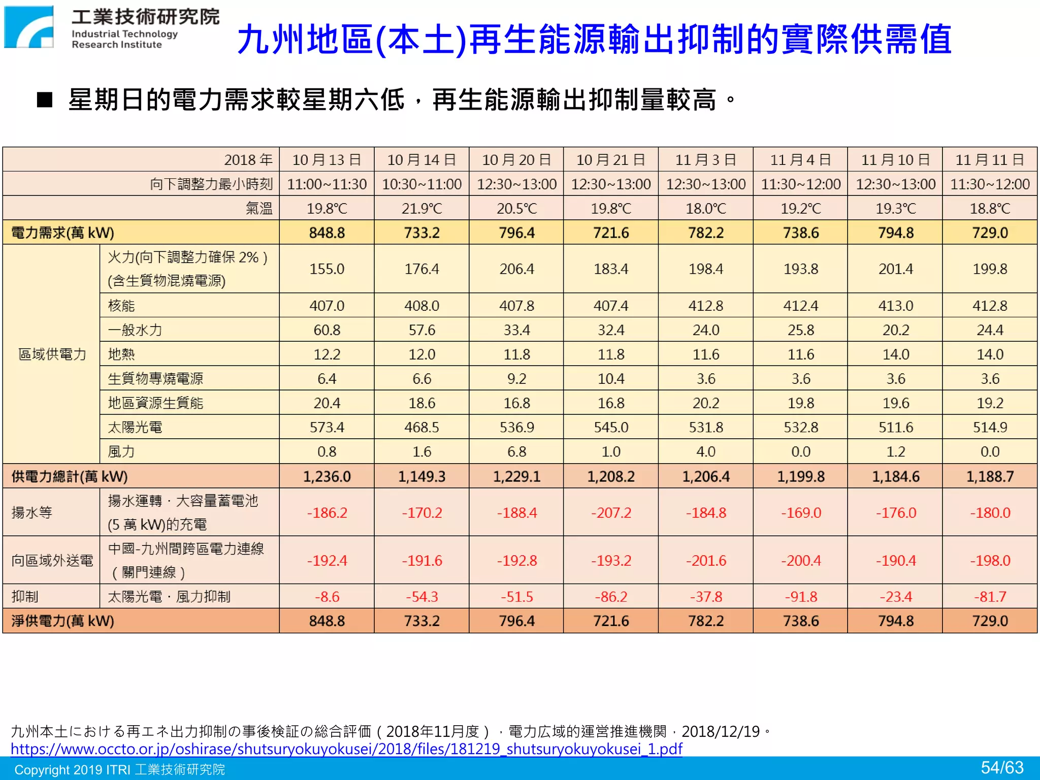 Copyright 2019 ITRI 工業技術研究院 54/63
九州地區(本土)再生能源輸出抑制的實際供需值
九州本土における再エネ出力抑制の事後検証の総合評価（2018年11月度），電力広域的運営推進機関，2018/12/19。
https://www.occto.or.jp/oshirase/shutsuryokuyokusei/2018/files/181219_shutsuryokuyokusei_1.pdf
 星期日的電力需求較星期六低，再生能源輸出抑制量較高。
 