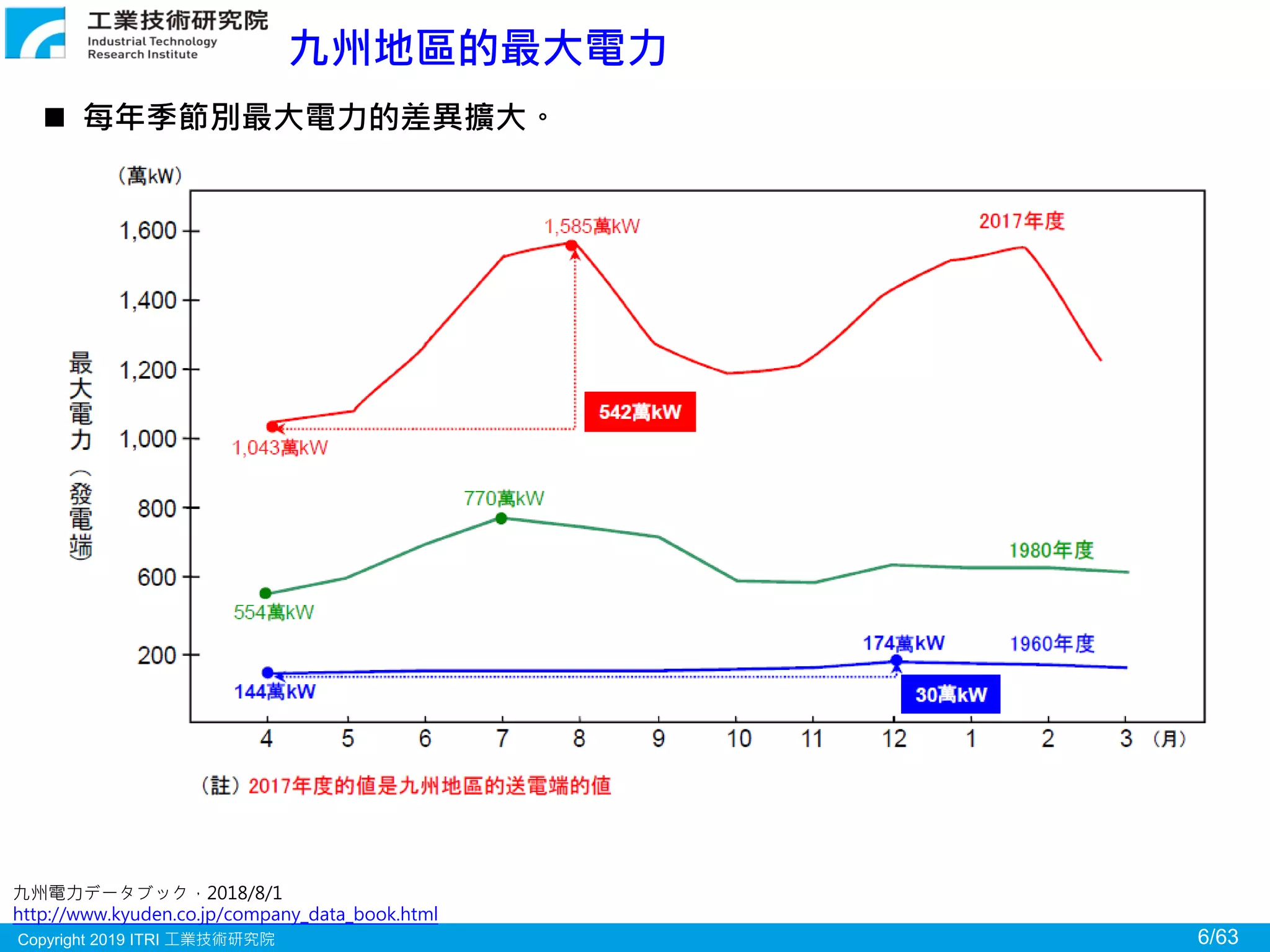 Copyright 2019 ITRI 工業技術研究院 6/63
九州地區的最大電力
九州電力データブック，2018/8/1
http://www.kyuden.co.jp/company_data_book.html
 每年季節別最大電力的差異擴大。
 