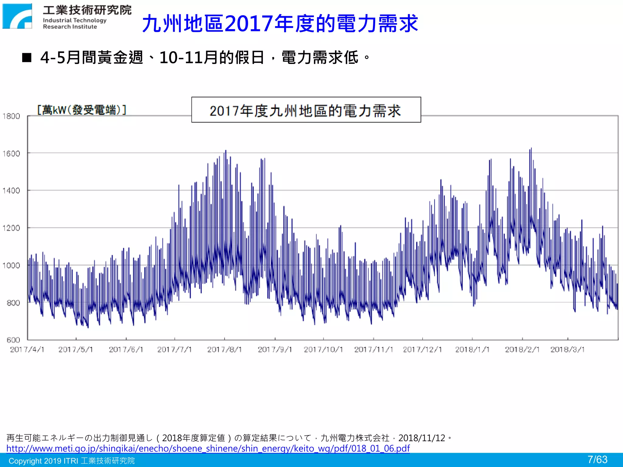 Copyright 2019 ITRI 工業技術研究院 7/63
九州地區2017年度的電力需求
再生可能エネルギーの出力制御見通し（2018年度算定値）の算定結果について，九州電力株式会社，2018/11/12。
http://www.meti.go.jp/shingikai/enecho/shoene_shinene/shin_energy/keito_wg/pdf/018_01_06.pdf
 4-5月間黃金週、10-11月的假日，電力需求低。
 