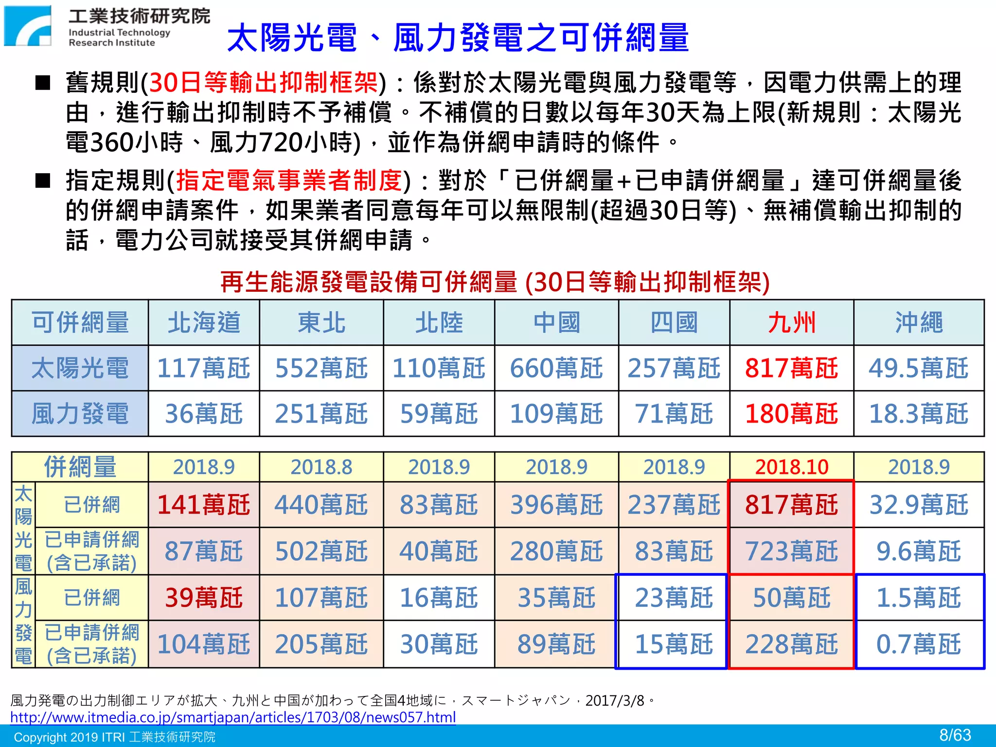 Copyright 2019 ITRI 工業技術研究院 8/63
太陽光電、風力發電之可併網量
風力発電の出力制御エリアが拡大、九州と中国が加わって全国4地域に，スマートジャパン，2017/3/8。
http://www.itmedia.co.jp/smartjapan/articles/1703/08/news057.html
 舊規則(30日等輸出抑制框架)：係對於太陽光電與風力發電等，因電力供需上的理
由，進行輸出抑制時不予補償。不補償的日數以每年30天為上限(新規則：太陽光
電360小時、風力720小時)，並作為併網申請時的條件。
 指定規則(指定電氣事業者制度)：對於「已併網量+已申請併網量」達可併網量後
的併網申請案件，如果業者同意每年可以無限制(超過30日等)、無補償輸出抑制的
話，電力公司就接受其併網申請。
可併網量 北海道 東北 北陸 中國 四國 九州 沖繩
太陽光電 117萬瓩 552萬瓩 110萬瓩 660萬瓩 257萬瓩 817萬瓩 49.5萬瓩
風力發電 36萬瓩 251萬瓩 59萬瓩 109萬瓩 71萬瓩 180萬瓩 18.3萬瓩
再生能源發電設備可併網量 (30日等輸出抑制框架)
併網量 2018.9 2018.8 2018.9 2018.9 2018.9 2018.10 2018.9
太
陽
光
電
已併網 141萬瓩 440萬瓩 83萬瓩 396萬瓩 237萬瓩 817萬瓩 32.9萬瓩
已申請併網
(含已承諾) 87萬瓩 502萬瓩 40萬瓩 280萬瓩 83萬瓩 723萬瓩 9.6萬瓩
風
力
發
電
已併網 39萬瓩 107萬瓩 16萬瓩 35萬瓩 23萬瓩 50萬瓩 1.5萬瓩
已申請併網
(含已承諾) 104萬瓩 205萬瓩 30萬瓩 89萬瓩 15萬瓩 228萬瓩 0.7萬瓩
 