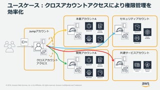 © 2019, Amazon Web Services, Inc. or its Affiliates. All rights reserved. Amazon Confidential and Trademark
ユースケース：クロスアカウン...