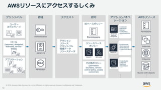© 2019, Amazon Web Services, Inc. or its Affiliates. All rights reserved. Amazon Confidential and Trademark
AWSリソースにアクセスする...