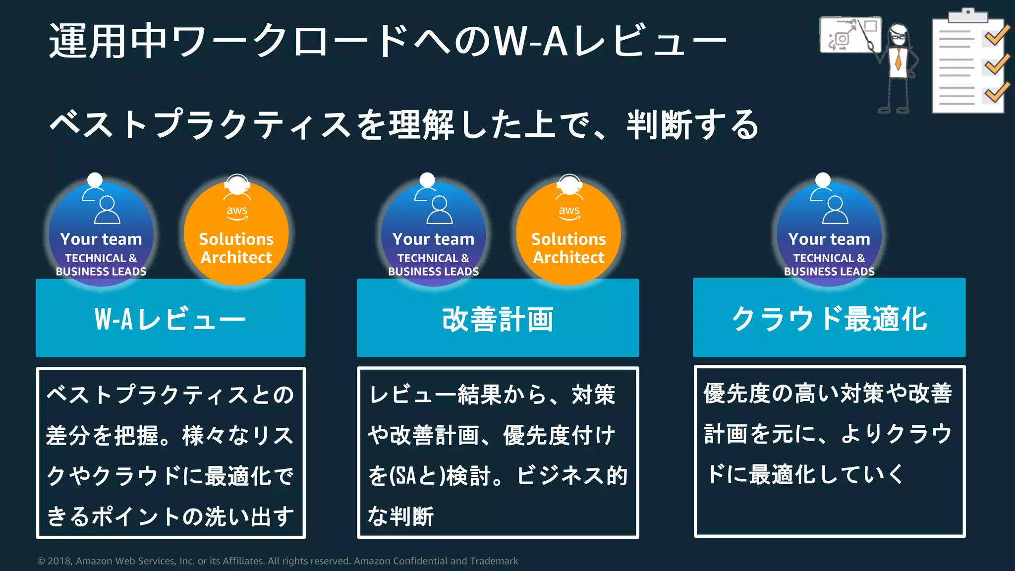 © 2018, Amazon Web Services, Inc. or its Affiliates. All rights reserved. Amazon Confidential and Trademark
ベストプラクティスを理解した上で、判断する
W-Aレビュー 改善計画 クラウド最適化
ベストプラクティスとの
差分を把握。様々なリス
クやクラウドに最適化で
きるポイントの洗い出す
レビュー結果から、対策
や改善計画、優先度付け
を(SAと)検討。ビジネス的
な判断
優先度の高い対策や改善
計画を元に、よりクラウ
ドに最適化していく
Your team
TECHNICAL &
BUSINESS LEADS
Solutions
Architect
Your team
TECHNICAL &
BUSINESS LEADS
Solutions
Architect
Your team
TECHNICAL &
BUSINESS LEADS
 