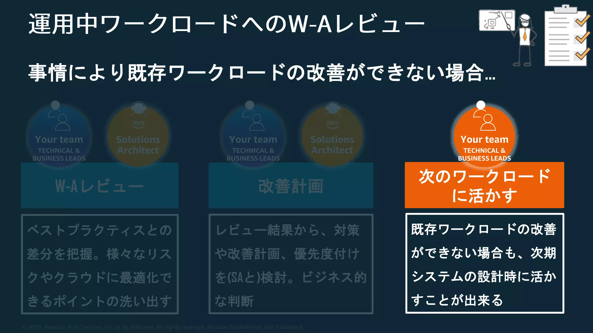 © 2018, Amazon Web Services, Inc. or its Affiliates. All rights reserved. Amazon Confidential and Trademark
事情により既存ワークロードの改善ができない場合…
W-Aレビュー 改善計画
次のワークロード
に活かす
ベストプラクティスとの
差分を把握。様々なリス
クやクラウドに最適化で
きるポイントの洗い出す
レビュー結果から、対策
や改善計画、優先度付け
を(SAと)検討。ビジネス的
な判断
既存ワークロードの改善
ができない場合も、次期
システムの設計時に活か
すことが出来る
Your team
TECHNICAL &
BUSINESS LEADS
Solutions
Architect
Your team
TECHNICAL &
BUSINESS LEADS
Solutions
Architect
Your team
TECHNICAL &
BUSINESS LEADS
 