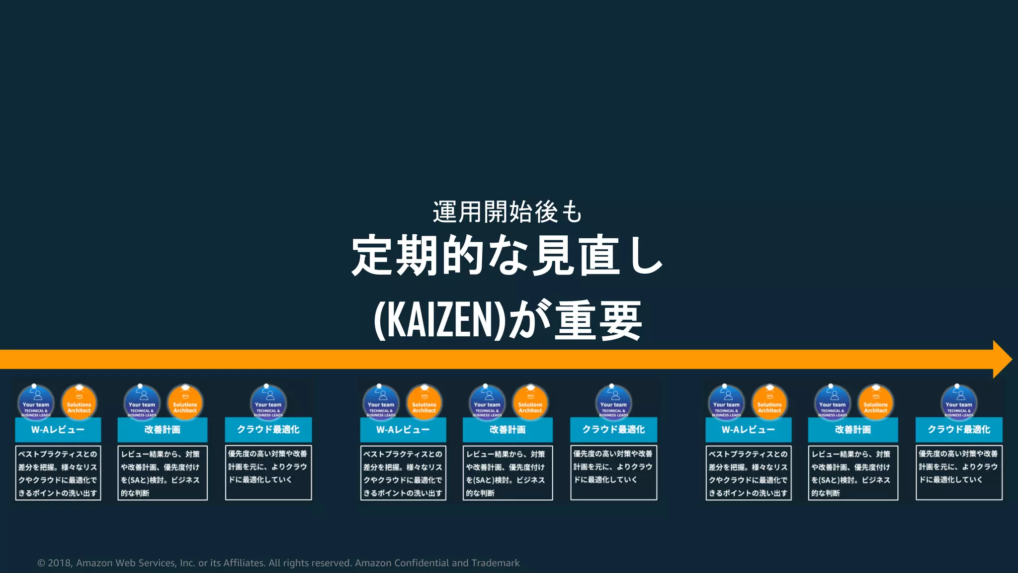 © 2018, Amazon Web Services, Inc. or its Affiliates. All rights reserved. Amazon Confidential and Trademark
運用開始後も
定期的な見直し
(KAIZEN)が重要
 