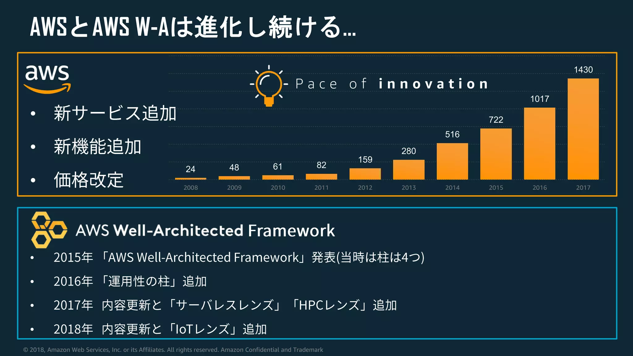© 2018, Amazon Web Services, Inc. or its Affiliates. All rights reserved. Amazon Confidential and Trademark
AWSとAWS W-Aは進化し続ける…
•
•
•
•
•
•
•
24 48 61 82
159
280
516
722
1017
1430
2008 2009 2010 2011 2012 2013 2014 2015 2016 2017
P a c e o f i n n o v a t i o n
 