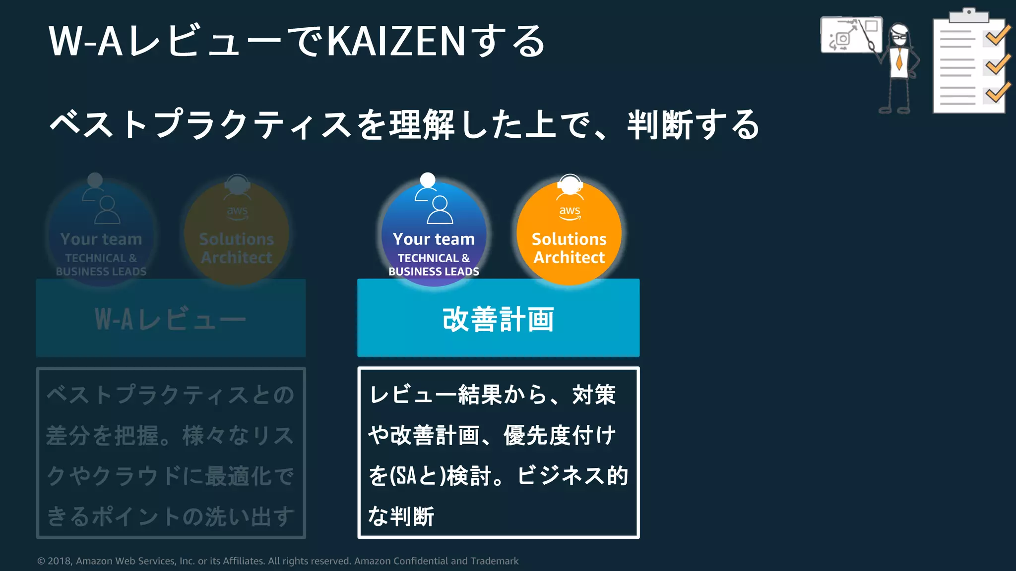 © 2018, Amazon Web Services, Inc. or its Affiliates. All rights reserved. Amazon Confidential and Trademark
ベストプラクティスを理解した上で、判断する
W-Aレビュー 改善計画
ベストプラクティスとの
差分を把握。様々なリス
クやクラウドに最適化で
きるポイントの洗い出す
レビュー結果から、対策
や改善計画、優先度付け
を(SAと)検討。ビジネス的
な判断
Your team
TECHNICAL &
BUSINESS LEADS
Solutions
Architect
Your team
TECHNICAL &
BUSINESS LEADS
Solutions
Architect
 