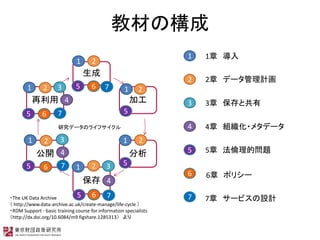 ̲ĤΘ
1 
2 ǩ`Ӌ
3 ȹ
4 M?᥿ǩ`
5 Ć}
7 `ӥOӋ
6 ݥꥷ`

ӹ


_

1
1
1
1
1
1
3
2
3
3
4
5
5
6
6
6
6
7
7
7
7 7
6
1
2
3
4
5
оǩ`Υ饤ե
2
2
2
2
2
5
5
5
5
4
4
?The UK Data Archive
 http://www.data-archive.ac.uk/create-manage/life-cycle 
?RDM Support - basic training course for information specialists
http://dx.doi.org/10.6084/m9.figshare.1285313 
 