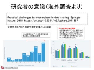 Practical challenges for researchers in data sharing, Springer
Nature. 2018. https://doi.org/10.6084/m9.figshare.5971387
ȫ7,700оߤȤ{
76%λشߤǩ`ΰkҊԤ
ߤ뤳ȤҪȻش
ǩ`ФΤn}
?ÿܤΤǥǩ`46%
?ؤ饤󥹤_37%
?ÿܤʥݥȥ꤬33%
?ǩ`hrgʤ26%
?ǩ`ФΥȣ19%
оߤR{ˤ꣩
 