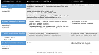 17
Special Interest Groups Accomplished as of 2Q 2018 Goals for 2019
Education & Res. (H. Demirkan, J
Spohrer)
157, Open data sets: 90, presentations and best student paper awards
co-sponsored with IBM at HICSS 2017, and ISSIP-NSF Workshop, March
2017.
Number of Programs at HICSS 2018 & 2019.
Best student paper award at HICSS 2018 & 2019
U of Washington joining ISSIP , Co-sponsoring HICSS Best Paper Award,
and and continuing co-sponsor another conference in 2018.
• Plan for badging and Certifications
Launched : 10/12
Members 101
Service Inn. Framework (DJ Christman) • Executive Summary + Case-Study Published on the ISSIP Website
• HICSS 2018 Workshop Delivered
• HICSS 2019 Workshop Delivered
• Continued work on BEP book centered around PCIM / SIB. First draft
of the book on track for completion by end of Calendar Year
• Publication of SIB via BEP
• Propose PCIM badging framework
Launched : 4/14
Members 42
• Service Design (Daniela Sangiorgi) • Developed Service Design & Empathy Whitepaper
• Developed Case studies, and Service Maturity checklist
Re-ignite SDN activities – PhD service design
students to pitch their research to the industry
• Launched : 11/12
• Members: 7
SDN (Casimer Decusatis, Martist U.) On hold Exploring opportunities for tighter
collaboration with ISSIP programs
Launched : 4/14
Members 10
2019 ISSIP and/or its affiliates. All rights reserved.
 