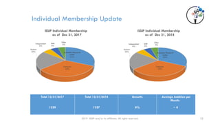 2019 ISSIP and/or its affiliates. All rights reserved. 22
Individual Membership Update
Total 12/31/2017
1259
Total 12/31/2018
1357
Growth:
8%
Average Addition per
Month:
~ 8
Academic/Research
Center
31%
Company
34%
Student
20%
Independent
6%
SMB
5%
Other
5%
ISSIP Individual Membership
as of Dec 31, 2017
Academic/Research
Center
32%
Company
33%
Student
20%
Independent
6%
SMB
5%
Other
5%
ISSIP Individual Membership
as of Dec 31, 2018
 