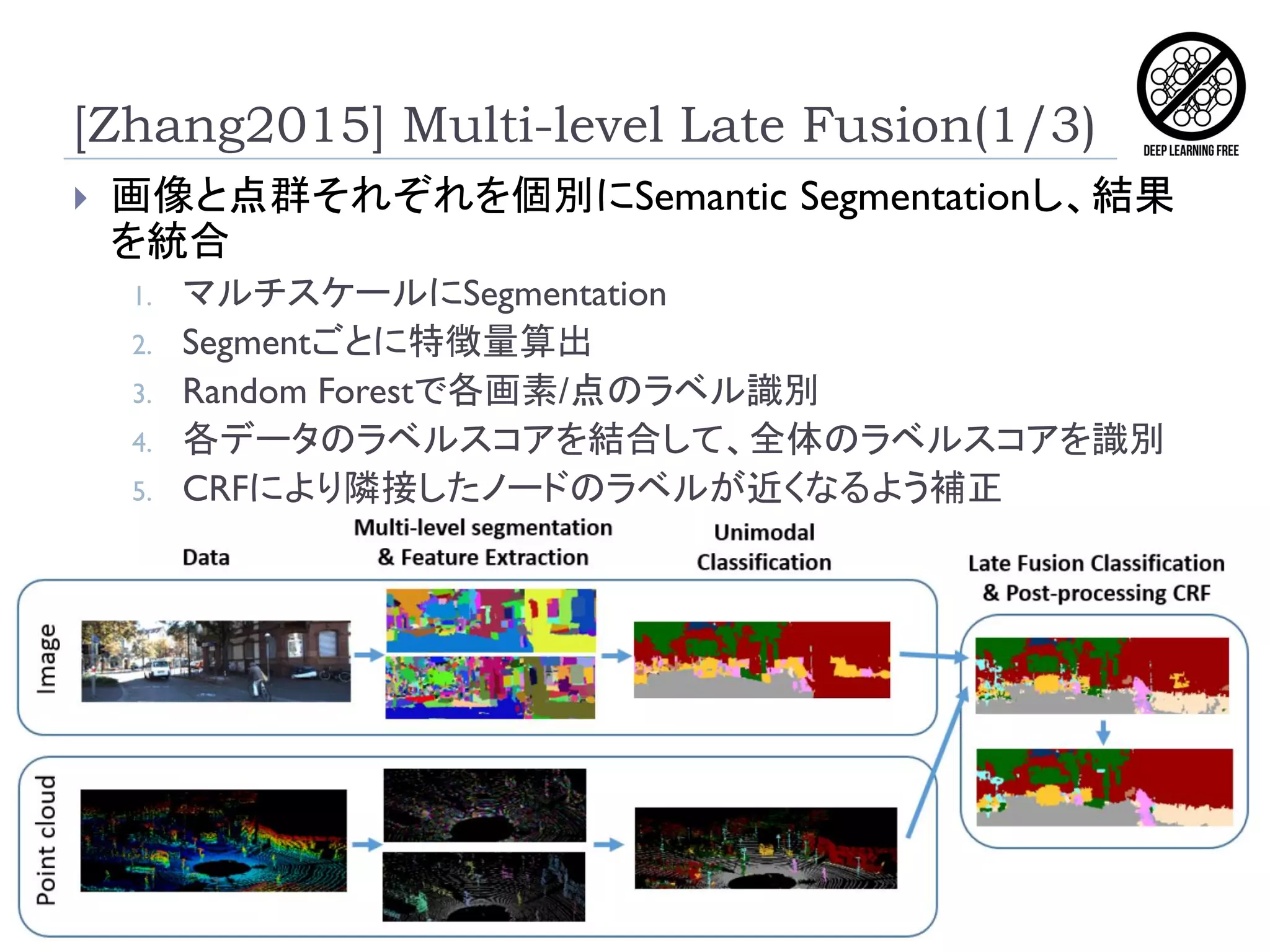  画像と点群それぞれを個別にSemantic Segmentationし、結果
を統合
1. マルチスケールにSegmentation
2. Segmentごとに特徴量算出
3. Random Forestで各画素/点のラベル識別
4. 各データのラベルスコアを結合して、全体のラベルスコアを識別
5. CRFにより隣接したノードのラベルが近くなるよう補正
[Zhang2015] Multi-level Late Fusion(1/3)
 