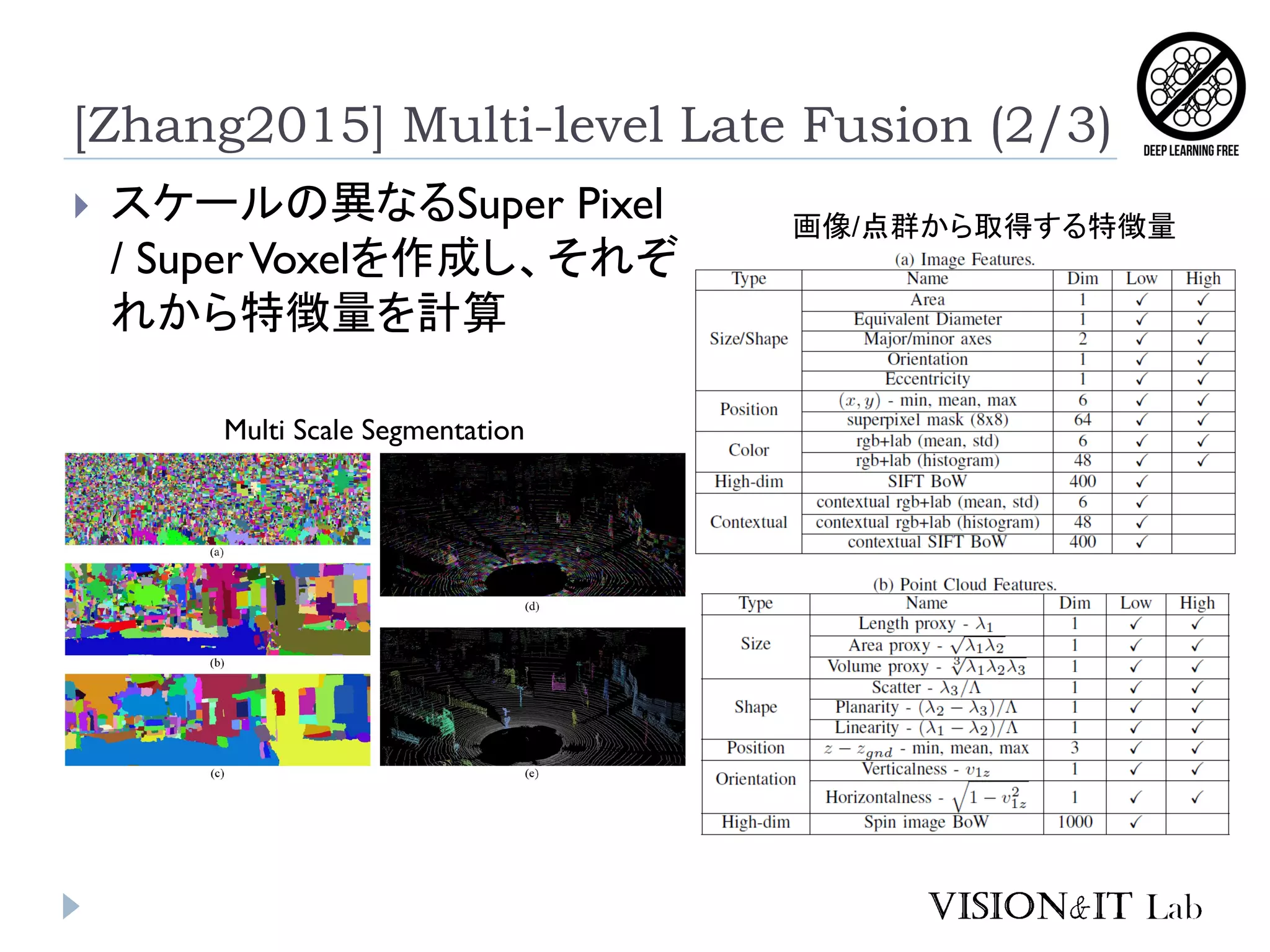  スケールの異なるSuper Pixel
/ SuperVoxelを作成し、それぞ
れから特徴量を計算
[Zhang2015] Multi-level Late Fusion (2/3)
Multi Scale Segmentation
画像/点群から取得する特徴量
 