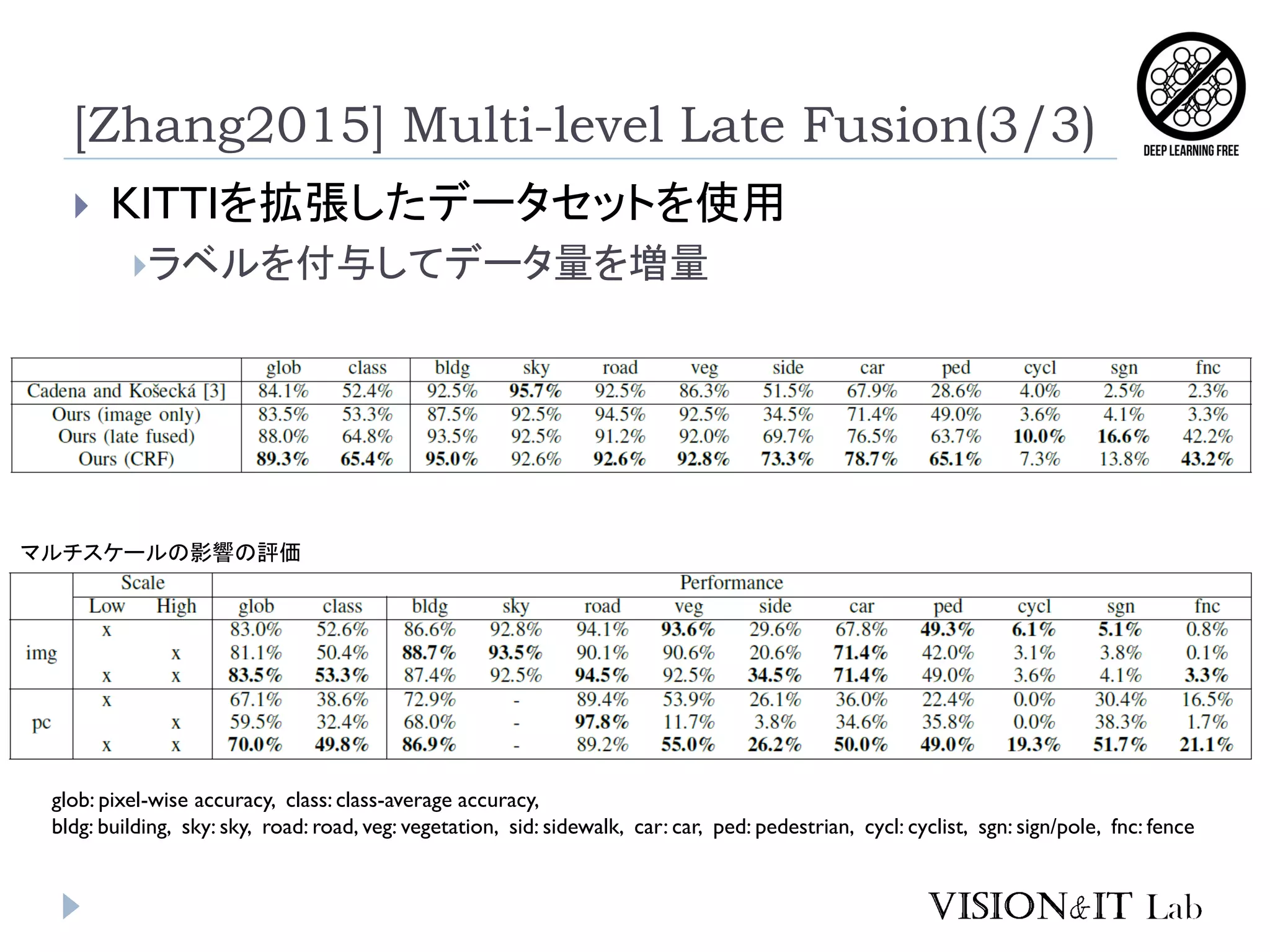  KITTIを拡張したデータセットを使用
ラベルを付与してデータ量を増量
[Zhang2015] Multi-level Late Fusion(3/3)
glob: pixel-wise accuracy, class: class-average accuracy,
bldg: building, sky: sky, road: road, veg: vegetation, sid: sidewalk, car: car, ped: pedestrian, cycl: cyclist, sgn: sign/pole, fnc: fence
マルチスケールの影響の評価
 