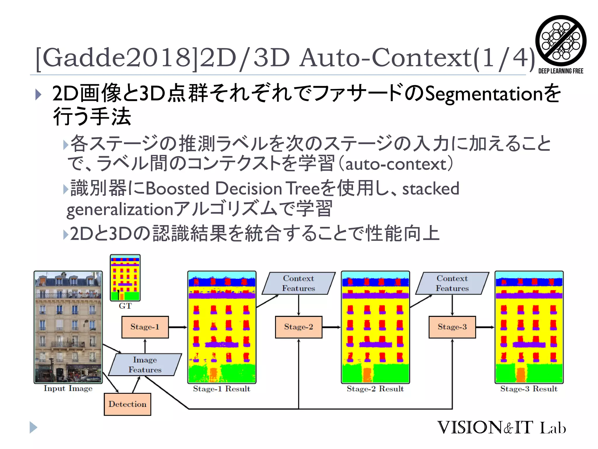  2D画像と3D点群それぞれでファサードのSegmentationを
行う手法
各ステージの推測ラベルを次のステージの入力に加えること
で、ラベル間のコンテクストを学習（auto-context）
識別器にBoosted DecisionTreeを使用し、stacked
generalizationアルゴリズムで学習
2Dと3Dの認識結果を統合することで性能向上
[Gadde2018]2D/3D Auto-Context(1/4)
 