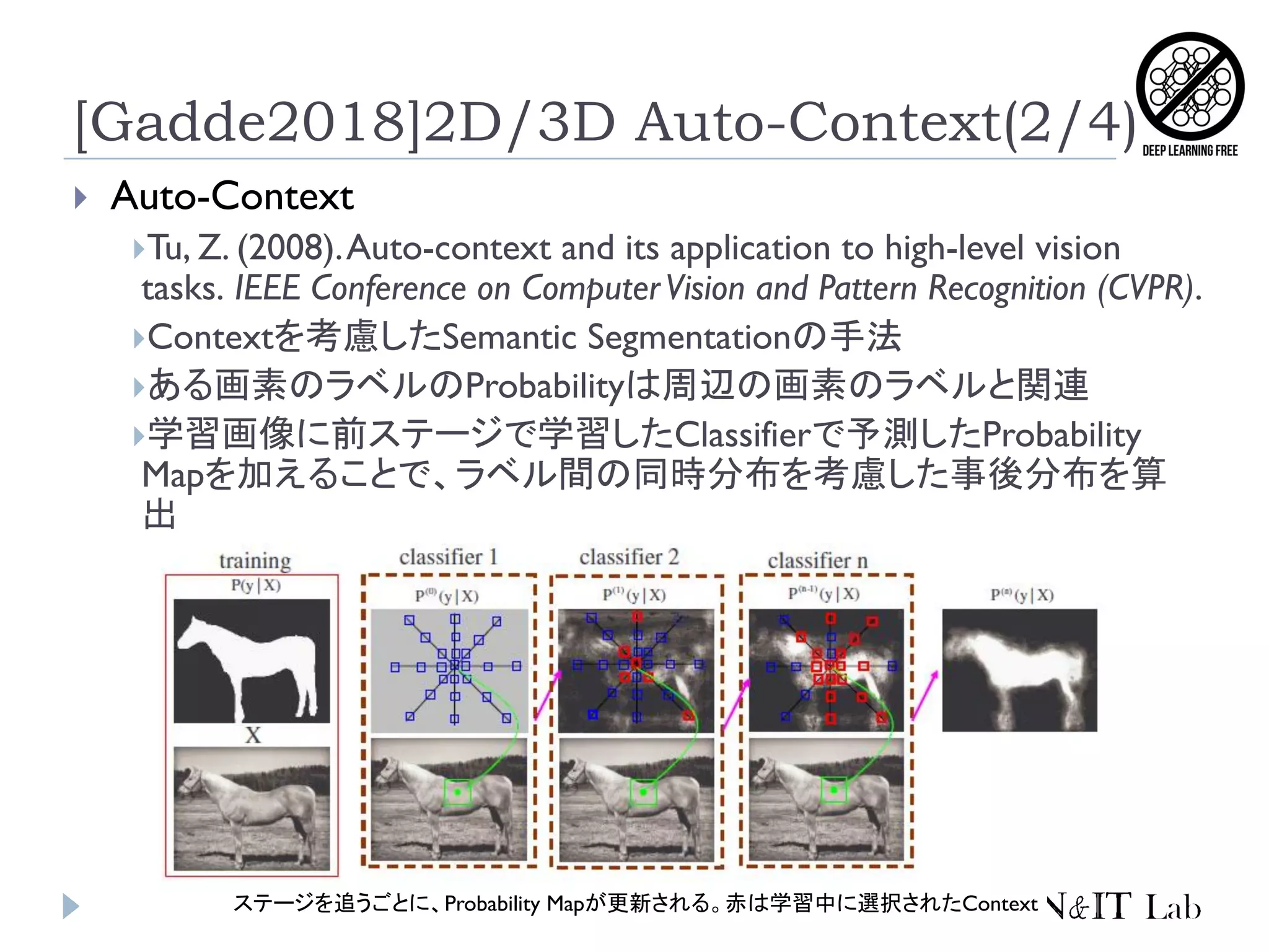 [Gadde2018]2D/3D Auto-Context(2/4)
 Auto-Context
Tu, Z. (2008).Auto-context and its application to high-level vision
tasks. IEEE Conference on ComputerVision and Pattern Recognition (CVPR).
Contextを考慮したSemantic Segmentationの手法
ある画素のラベルのProbabilityは周辺の画素のラベルと関連
学習画像に前ステージで学習したClassifierで予測したProbability
Mapを加えることで、ラベル間の同時分布を考慮した事後分布を算
出
ステージを追うごとに、Probability Mapが更新される。赤は学習中に選択されたContext
 