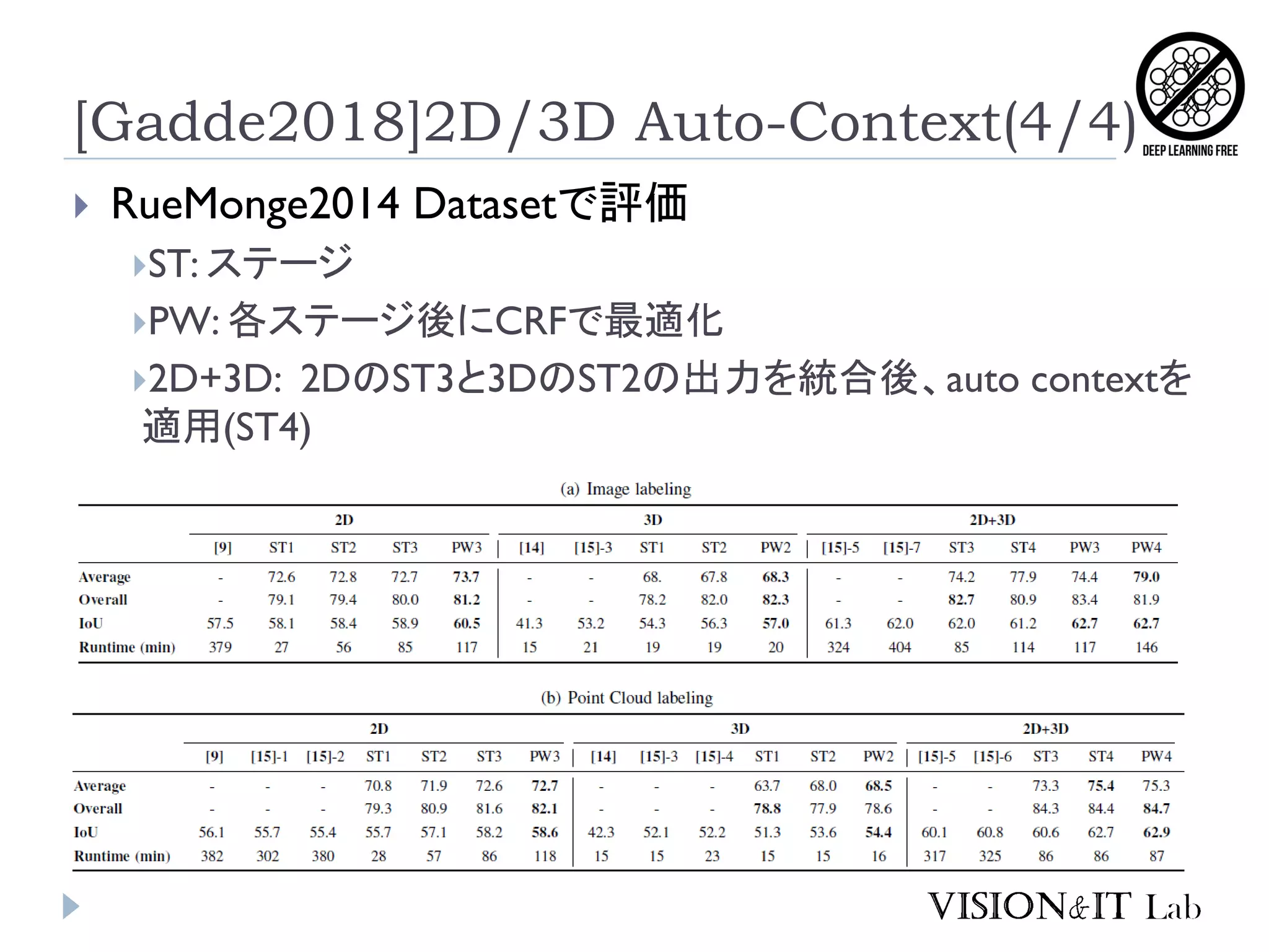 [Gadde2018]2D/3D Auto-Context(4/4)
 RueMonge2014 Datasetで評価
ST: ステージ
PW: 各ステージ後にCRFで最適化
2D+3D: 2DのST3と3DのST2の出力を統合後、auto contextを
適用(ST4)
 