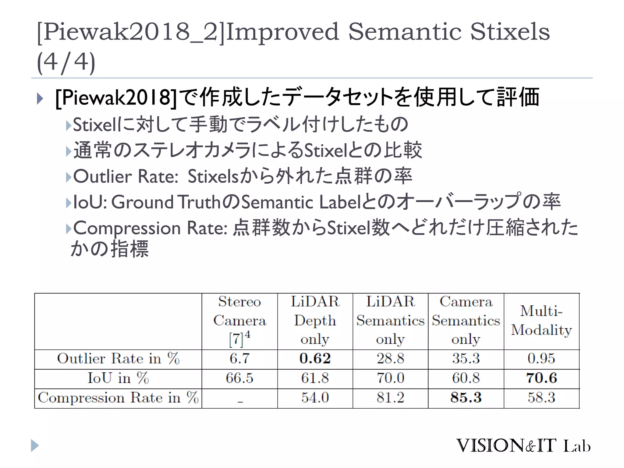 [Piewak2018_2]Improved Semantic Stixels
(4/4)
 [Piewak2018]で作成したデータセットを使用して評価
Stixelに対して手動でラベル付けしたもの
通常のステレオカメラによるStixelとの比較
Outlier Rate: Stixelsから外れた点群の率
IoU: GroundTruthのSemantic Labelとのオーバーラップの率
Compression Rate: 点群数からStixel数へどれだけ圧縮された
かの指標
 