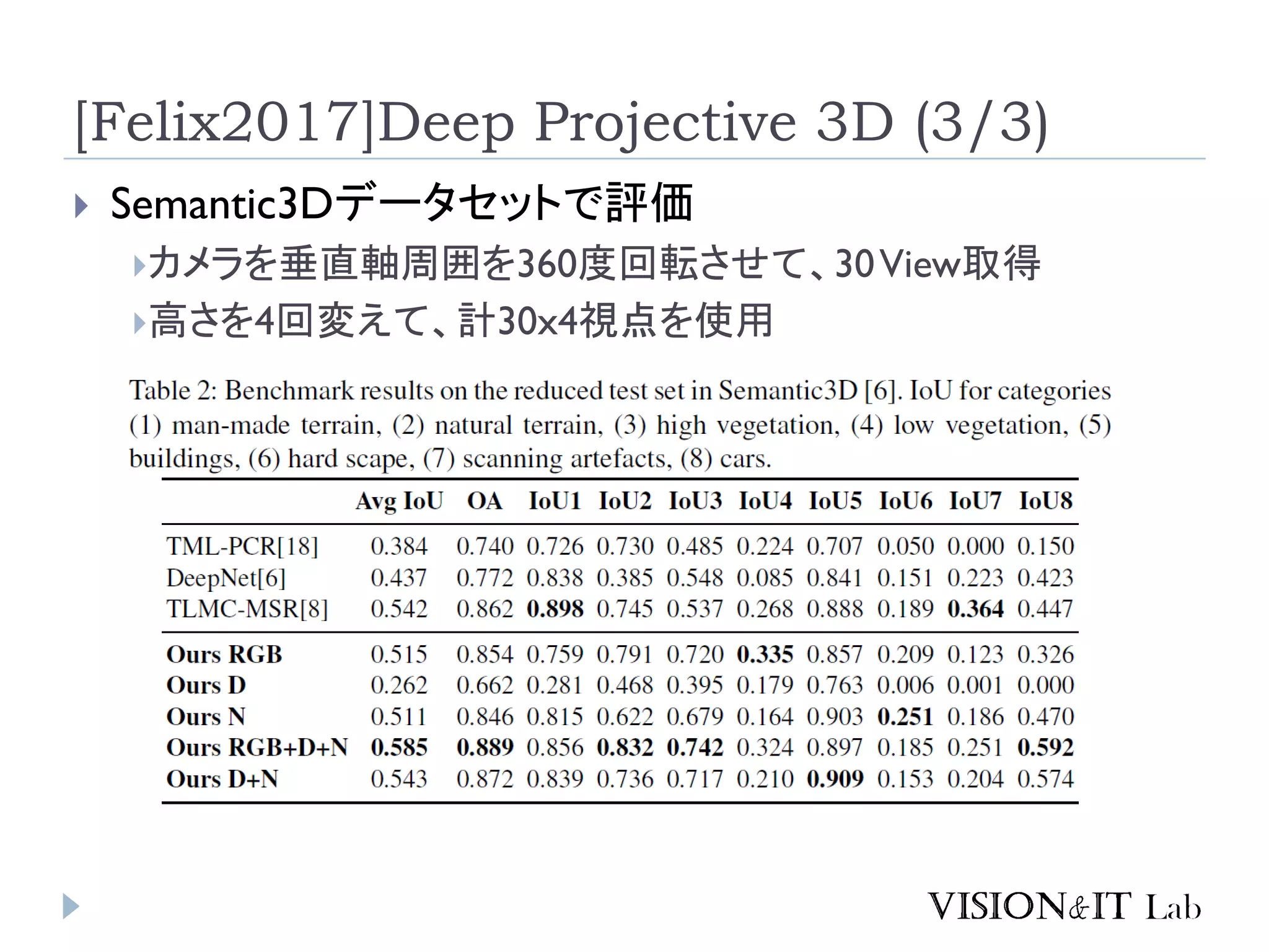 [Felix2017]Deep Projective 3D (3/3)
 Semantic3Dデータセットで評価
カメラを垂直軸周囲を360度回転させて、30View取得
高さを4回変えて、計30x4視点を使用
 