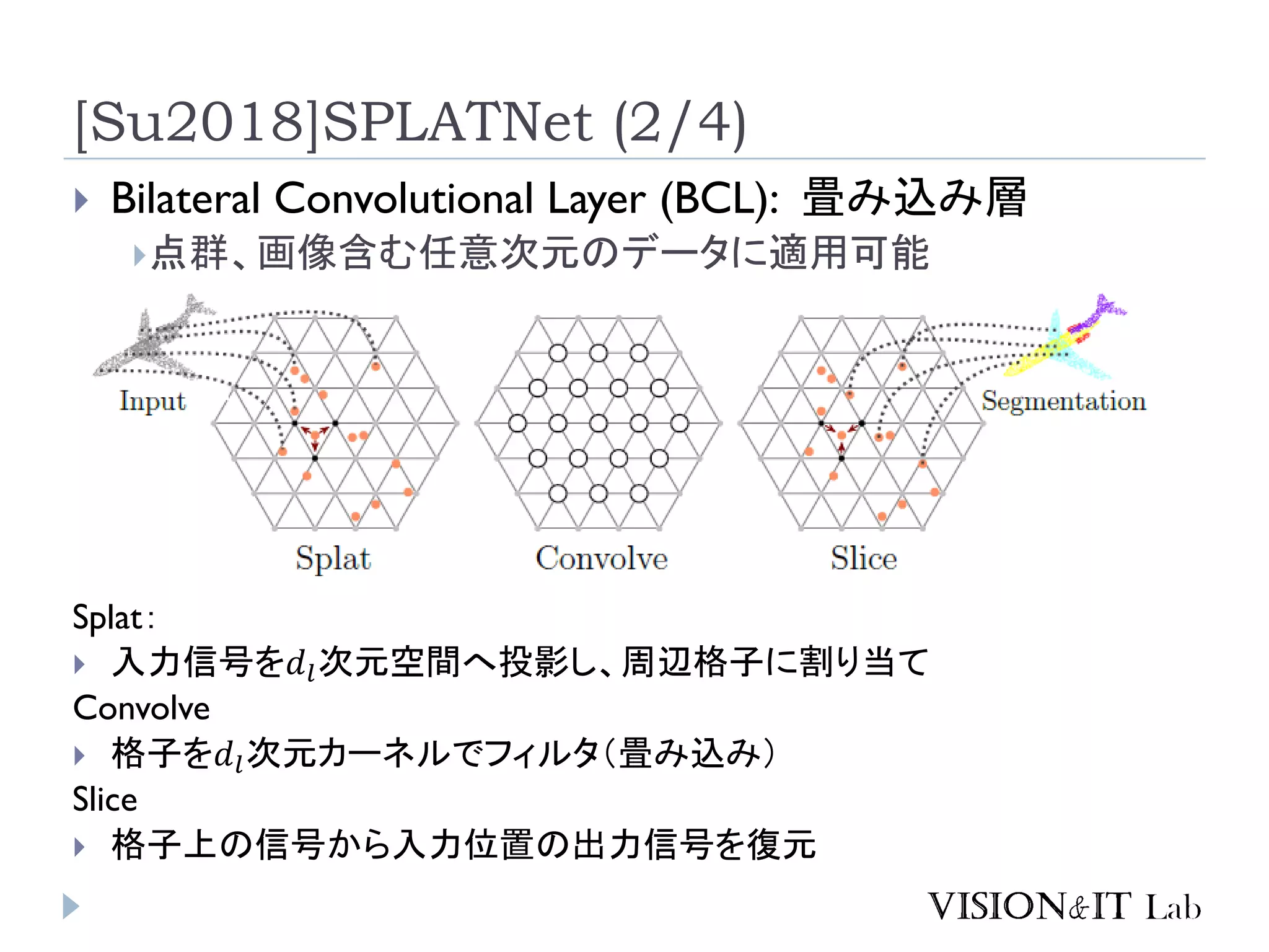 [Su2018]SPLATNet (2/4)
 Bilateral Convolutional Layer (BCL): 畳み込み層
点群、画像含む任意次元のデータに適用可能
Splat：
 入力信号を𝑑𝑙次元空間へ投影し、周辺格子に割り当て
Convolve
 格子を𝑑𝑙次元カーネルでフィルタ（畳み込み）
Slice
 格子上の信号から入力位置の出力信号を復元
 