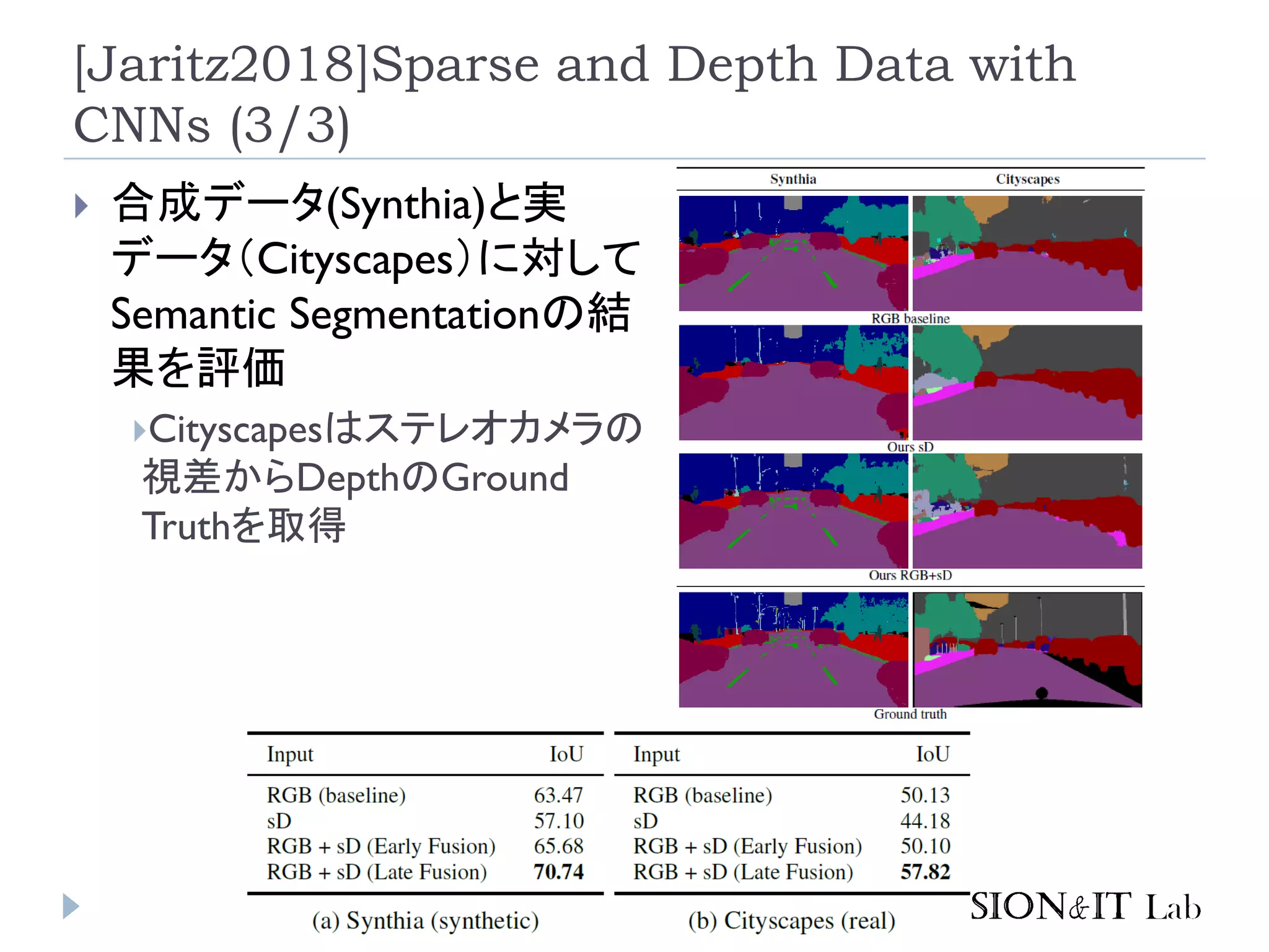 [Jaritz2018]Sparse and Depth Data with
CNNs (3/3)
 合成データ(Synthia)と実
データ（Cityscapes）に対して
Semantic Segmentationの結
果を評価
Cityscapesはステレオカメラの
視差からDepthのGround
Truthを取得
 
