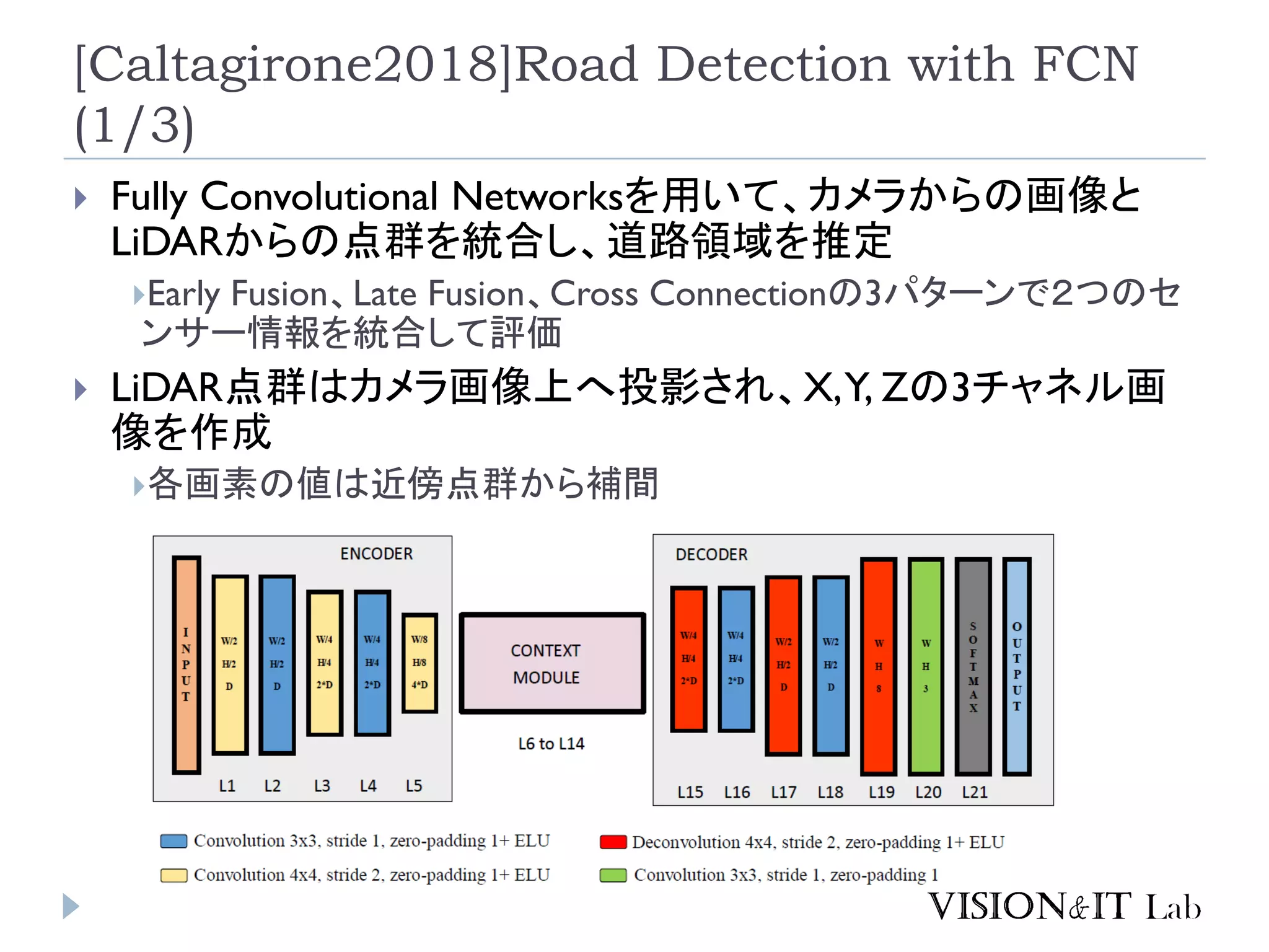 [Caltagirone2018]Road Detection with FCN
(1/3)
 Fully Convolutional Networksを用いて、カメラからの画像と
LiDARからの点群を統合し、道路領域を推定
Early Fusion、Late Fusion、Cross Connectionの3パターンで２つのセ
ンサー情報を統合して評価
 LiDAR点群はカメラ画像上へ投影され、X,Y, Zの3チャネル画
像を作成
各画素の値は近傍点群から補間
 