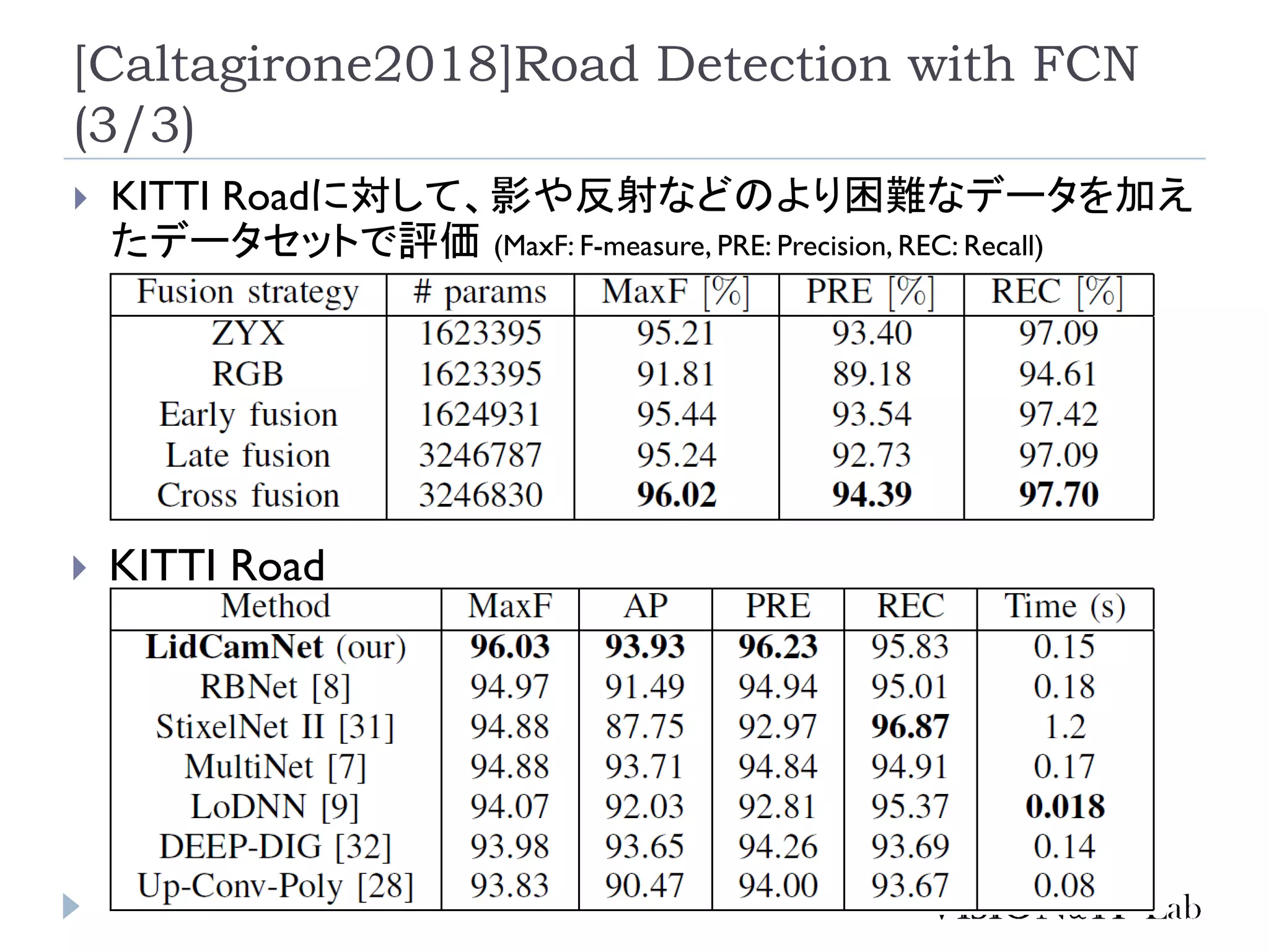 [Caltagirone2018]Road Detection with FCN
(3/3)
 KITTI Roadに対して、影や反射などのより困難なデータを加え
たデータセットで評価 (MaxF: F-measure, PRE: Precision, REC: Recall)
 KITTI Road
 