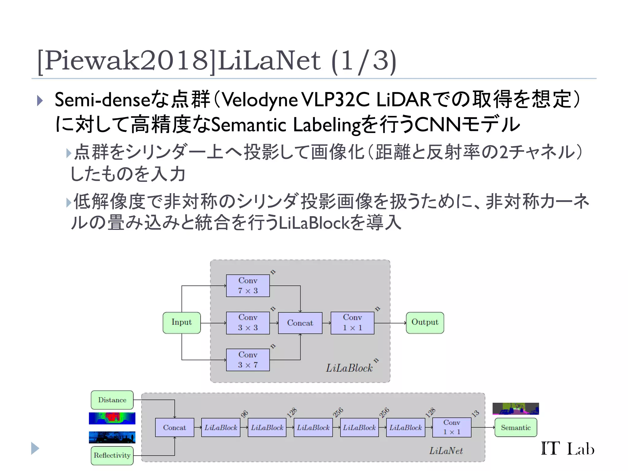 [Piewak2018]LiLaNet (1/3)
 Semi-denseな点群（VelodyneVLP32C LiDARでの取得を想定）
に対して高精度なSemantic Labelingを行うCNNモデル
点群をシリンダー上へ投影して画像化（距離と反射率の2チャネル）
したものを入力
低解像度で非対称のシリンダ投影画像を扱うために、非対称カーネ
ルの畳み込みと統合を行うLiLaBlockを導入
 
