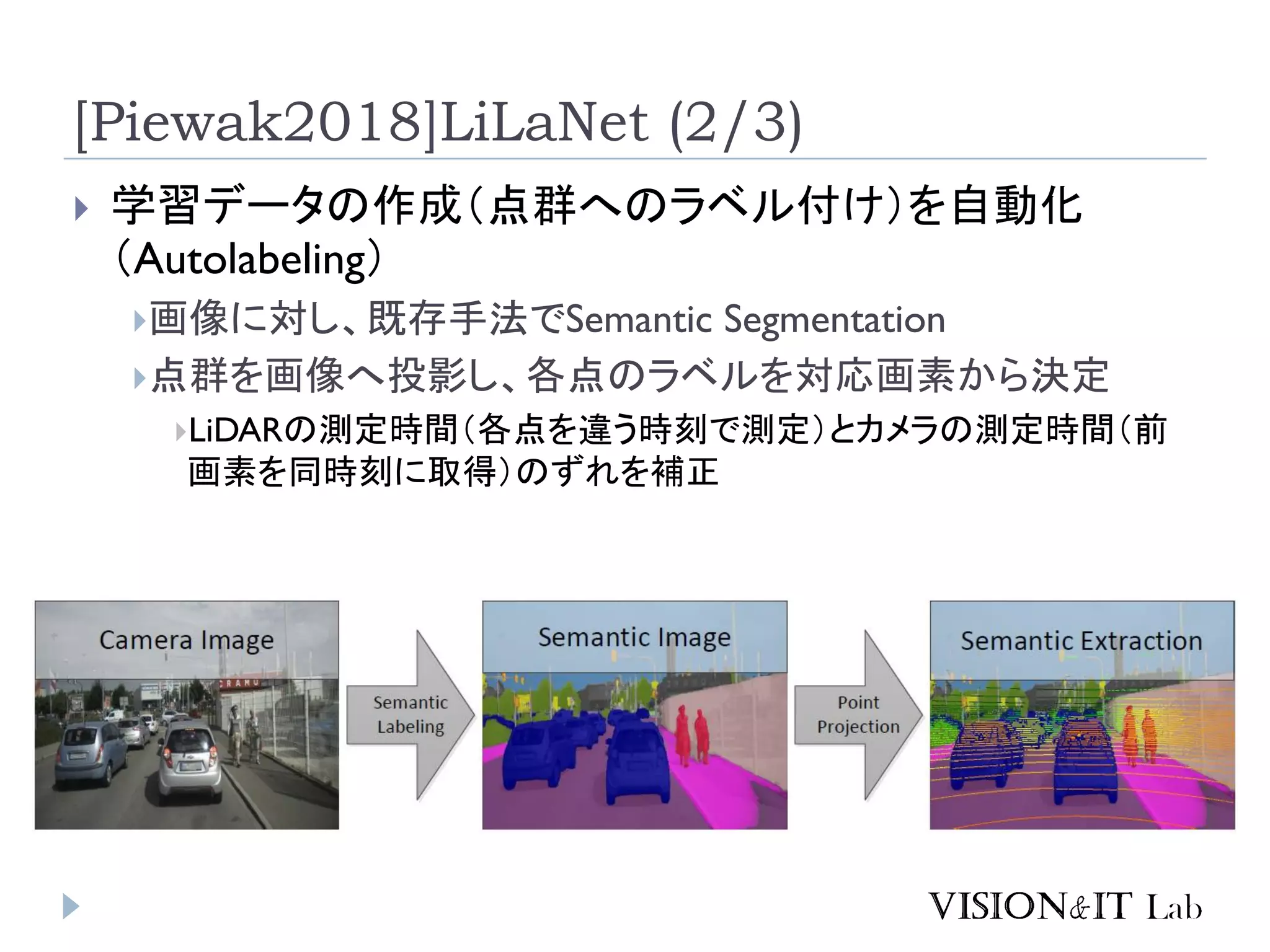 [Piewak2018]LiLaNet (2/3)
 学習データの作成（点群へのラベル付け）を自動化
（Autolabeling）
画像に対し、既存手法でSemantic Segmentation
点群を画像へ投影し、各点のラベルを対応画素から決定
LiDARの測定時間（各点を違う時刻で測定）とカメラの測定時間（前
画素を同時刻に取得）のずれを補正
 