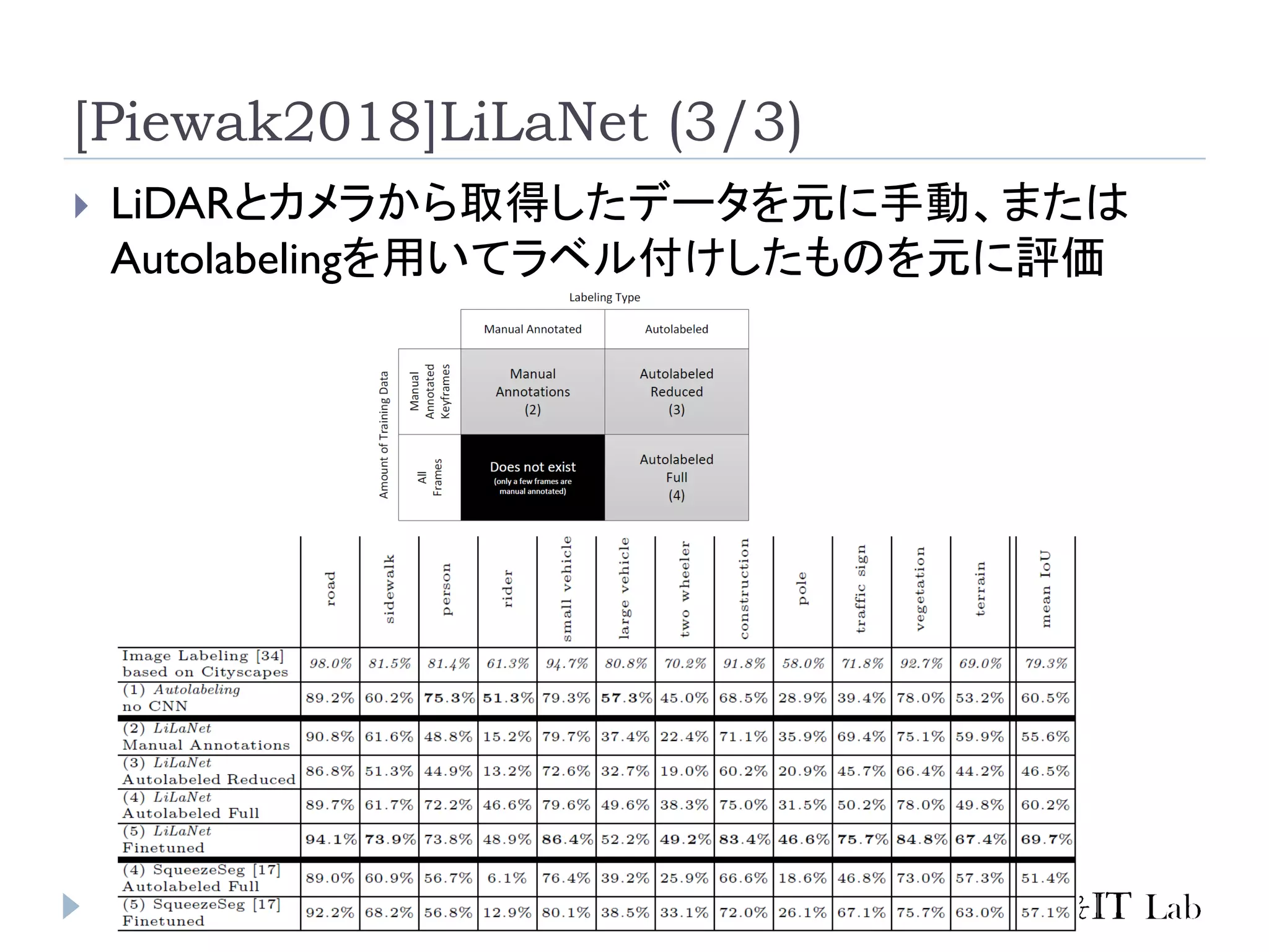[Piewak2018]LiLaNet (3/3)
 LiDARとカメラから取得したデータを元に手動、または
Autolabelingを用いてラベル付けしたものを元に評価
 