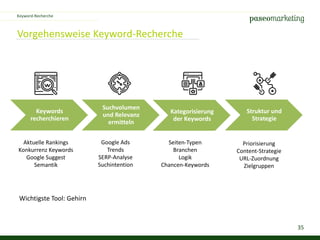 35
Vorgehensweise Keyword-Recherche
Keywords
recherchieren
Suchvolumen
und Relevanz
ermitteln
Kategorisierung
der Keywords
Struktur und
Strategie
Aktuelle Rankings
Konkurrenz Keywords
Google Suggest
Semantik
Google Ads
Trends
SERP-Analyse
Suchintention
Seiten-Typen
Branchen
Logik
Chancen-Keywords
Priorisierung
Content-Strategie
URL-Zuordnung
Zielgruppen
Keyword-Recherche
Wichtigste Tool: Gehirn
 
