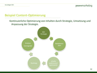 32
Beispiel Content-Optimierung
Grundlagen SEO
KW-
Strategie
Redaktions-
plan
Inhalte
publizieren/
optimieren
Rankings
Analyse
Usersignale
Kontinuierliche Optimierung von Inhalten durch Strategie, Umsetzung und
Anpassung der Strategie.
 