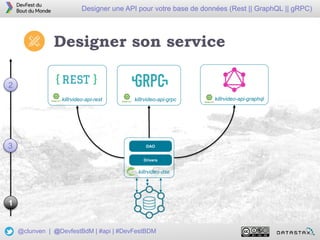 12
Designer une API pour votre base de données (Rest || GraphQL || gRPC)
@clunven | @DevfestBdM | #api | #DevFestBDM
1
killrvideo-dse
Drivers
DAO3
killrvideo-api-rest killrvideo-api-grpc killrvideo-api-graphql
2
Designer son service
 