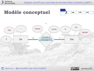 14
Designer une API pour votre base de données (Rest || GraphQL || gRPC)
@clunven | @DevfestBdM | #api | #DevFestBDM
Modèle conceptuel
 