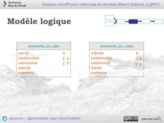 17
Designer une API pour votre base de données (Rest || GraphQL || gRPC)
@clunven | @DevfestBdM | #api | #DevFestBDM
Modèle logique
userid
creationdate
commentid
videoid
comment
comments_by_user
K
C
↑
videoid
creationdate
commentid
userid
comment
comments_by_video
C
↑
K
C
↑
↑C
 