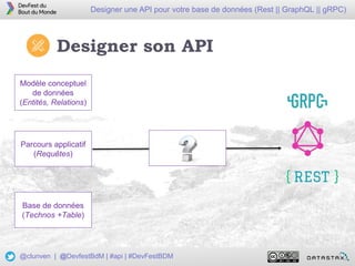 20
Designer une API pour votre base de données (Rest || GraphQL || gRPC)
@clunven | @DevfestBdM | #api | #DevFestBDM
Designer son API
Modèle conceptuel
de données
(Entités, Relations)
Parcours applicatif
(Requêtes)
Base de données
(Technos +Table)
 