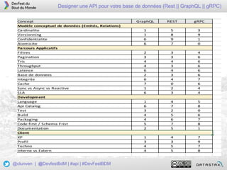 24
Designer une API pour votre base de données (Rest || GraphQL || gRPC)
@clunven | @DevfestBdM | #api | #DevFestBDM
 