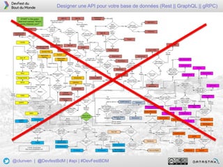 25
Designer une API pour votre base de données (Rest || GraphQL || gRPC)
@clunven | @DevfestBdM | #api | #DevFestBDM
 