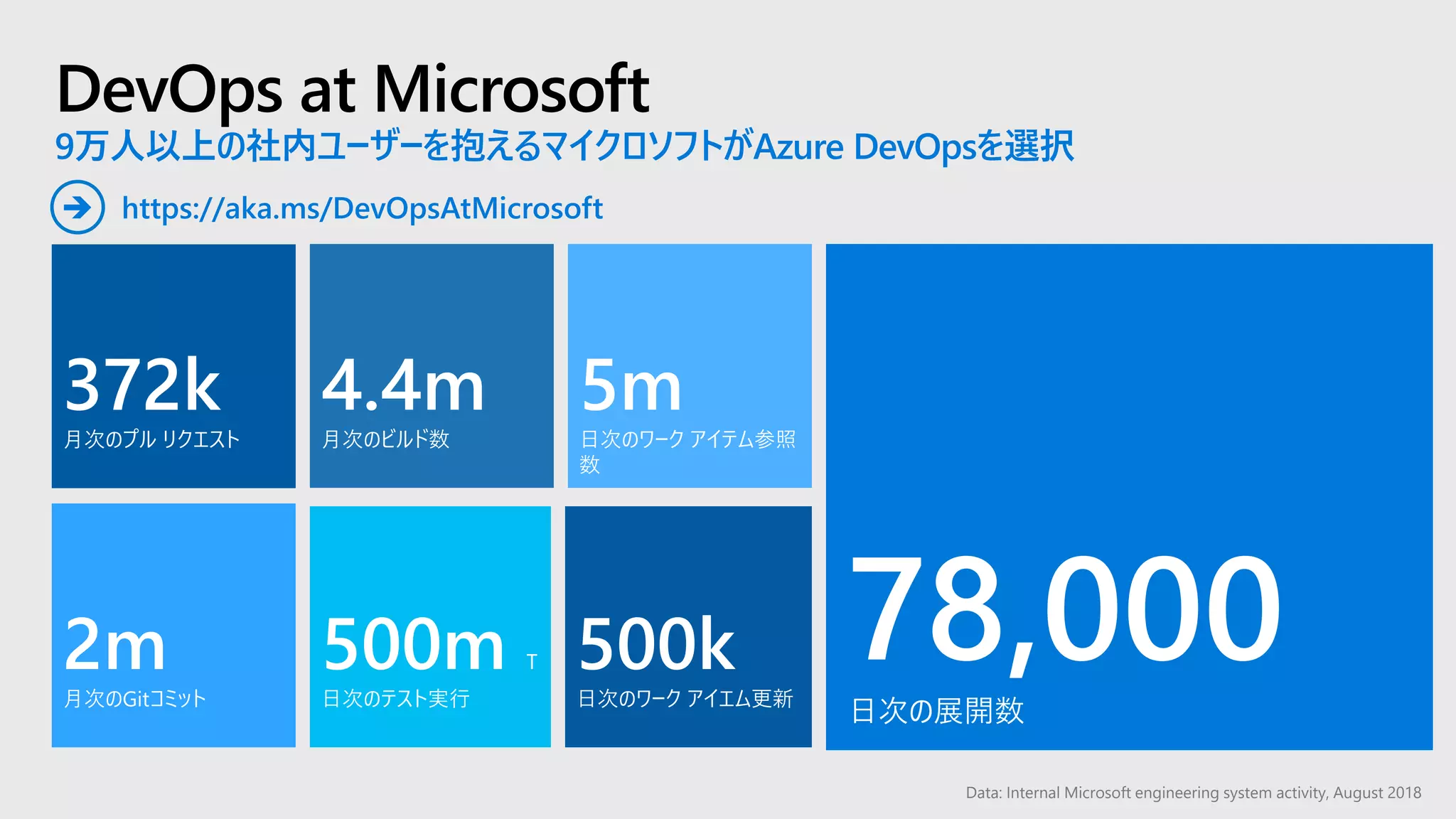DevOps at Microsoft
9万人以上の社内ユーザーを抱えるマイクロソフトがAzure DevOpsを選択
Data: Internal Microsoft engineering system activity, August 2018
372k
月次のプル リクエスト
2m
月次のGitコミット
78,000日次の展開数
4.4m
月次のビルド数
500m T
日次のテスト実行
500k
日次のワーク アイエム更新
5m
日次のワーク アイテム参照
数
https://aka.ms/DevOpsAtMicrosoft➔
 
