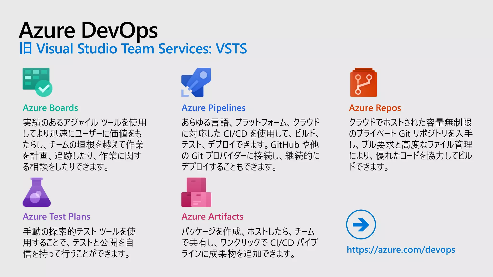 Azure DevOps
旧 Visual Studio Team Services: VSTS
実績のあるアジャイル ツールを使用
してより迅速にユーザーに価値をも
たらし、チームの垣根を越えて作業
を計画、追跡したり、作業に関す
る相談をしたりできます。
あらゆる言語、プラットフォーム、クラウド
に対応した CI/CD を使用して、ビルド、
テスト、デプロイできます。GitHub や他
の Git プロバイダーに接続し、継続的に
デプロイすることもできます。
クラウドでホストされた容量無制限
のプライベート Git リポジトリを入手
し、プル要求と高度なファイル管理
により、優れたコードを協力してビル
ドできます。
手動の探索的テスト ツールを使
用することで、テストと公開を自
信を持って行うことができます。
パッケージを作成、ホストしたら、チーム
で共有し、ワンクリックで CI/CD パイプ
ラインに成果物を追加できます。
Azure Boards Azure ReposAzure Pipelines
Azure Test Plans Azure Artifacts
https://azure.com/devops
➔
 