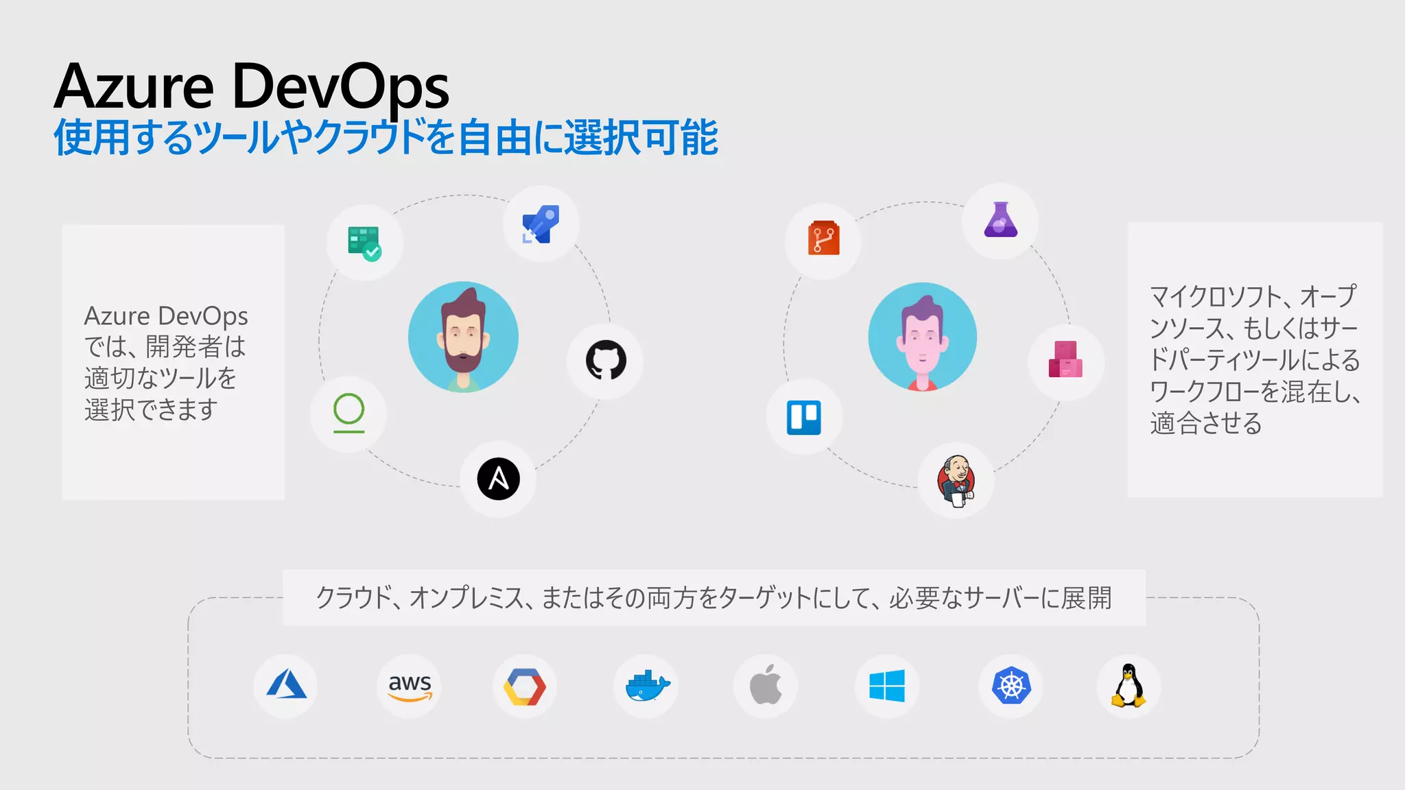 Azure DevOps
使用するツールやクラウドを自由に選択可能
マイクロソフト、オープ
ンソース、もしくはサー
ドパーティツールによる
ワークフローを混在し、
適合させる
Azure DevOps
では、開発者は
適切なツールを
選択できます
クラウド、オンプレミス、またはその両方をターゲットにして、必要なサーバーに展開
 