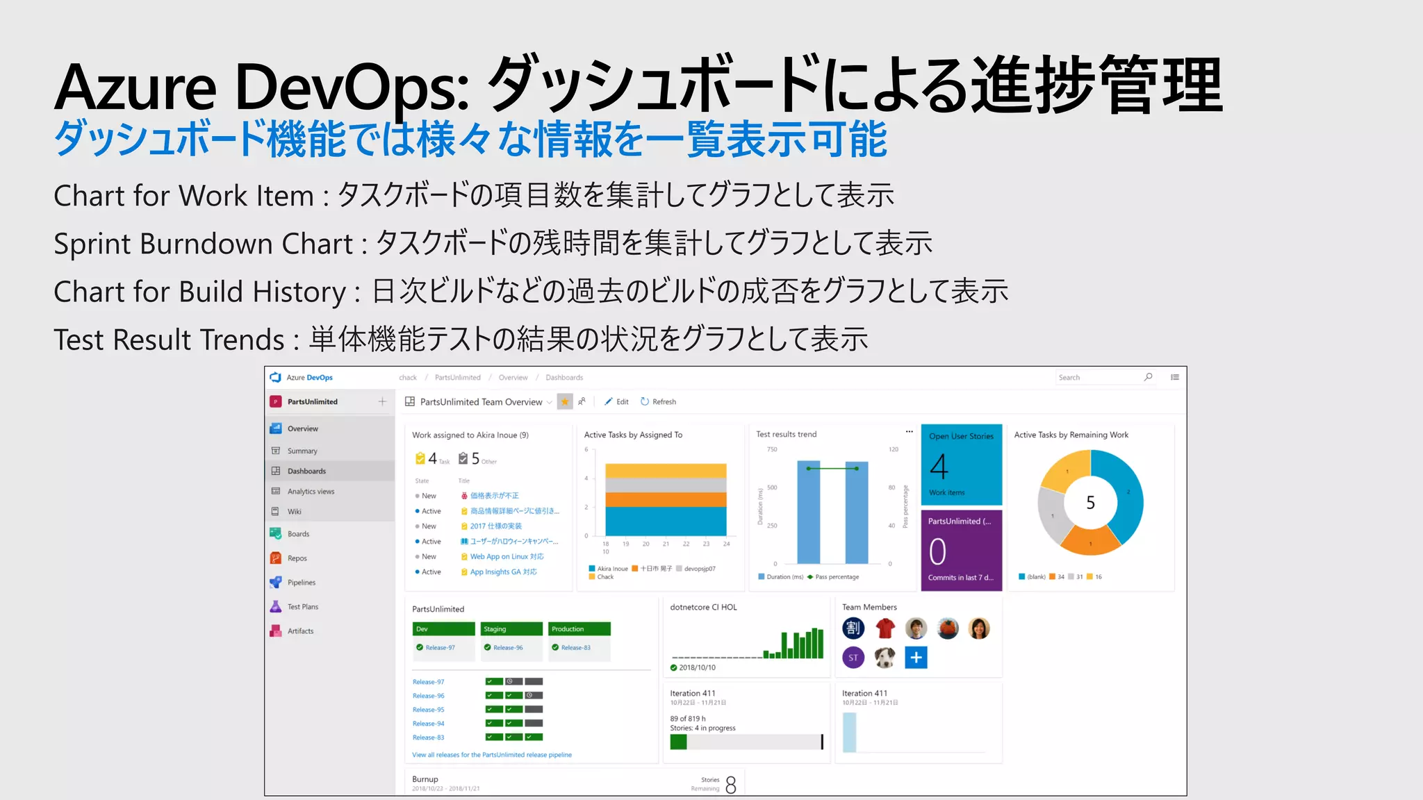 Azure DevOps: ダッシュボードによる進捗管理
ダッシュボード機能では様々な情報を一覧表示可能
 