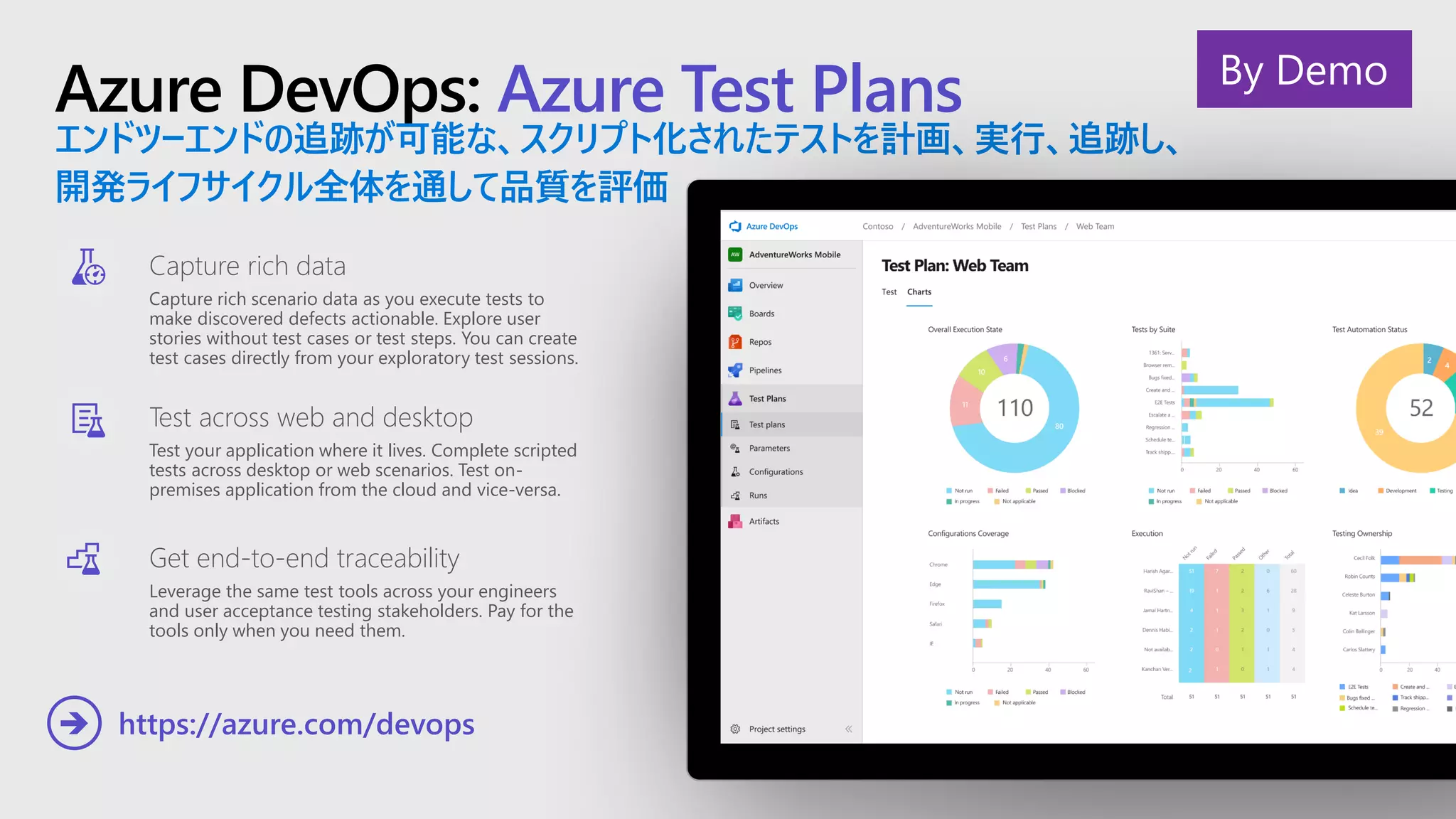 Azure DevOps: Azure Test Plans
エンドツーエンドの追跡が可能な、スクリプト化されたテストを計画、実行、追跡し、
開発ライフサイクル全体を通して品質を評価
Capture rich data
Capture rich scenario data as you execute tests to
make discovered defects actionable. Explore user
stories without test cases or test steps. You can create
test cases directly from your exploratory test sessions.
Test across web and desktop
Test your application where it lives. Complete scripted
tests across desktop or web scenarios. Test on-
premises application from the cloud and vice-versa.
Get end-to-end traceability
Leverage the same test tools across your engineers
and user acceptance testing stakeholders. Pay for the
tools only when you need them.
https://azure.com/devops➔
By Demo
 