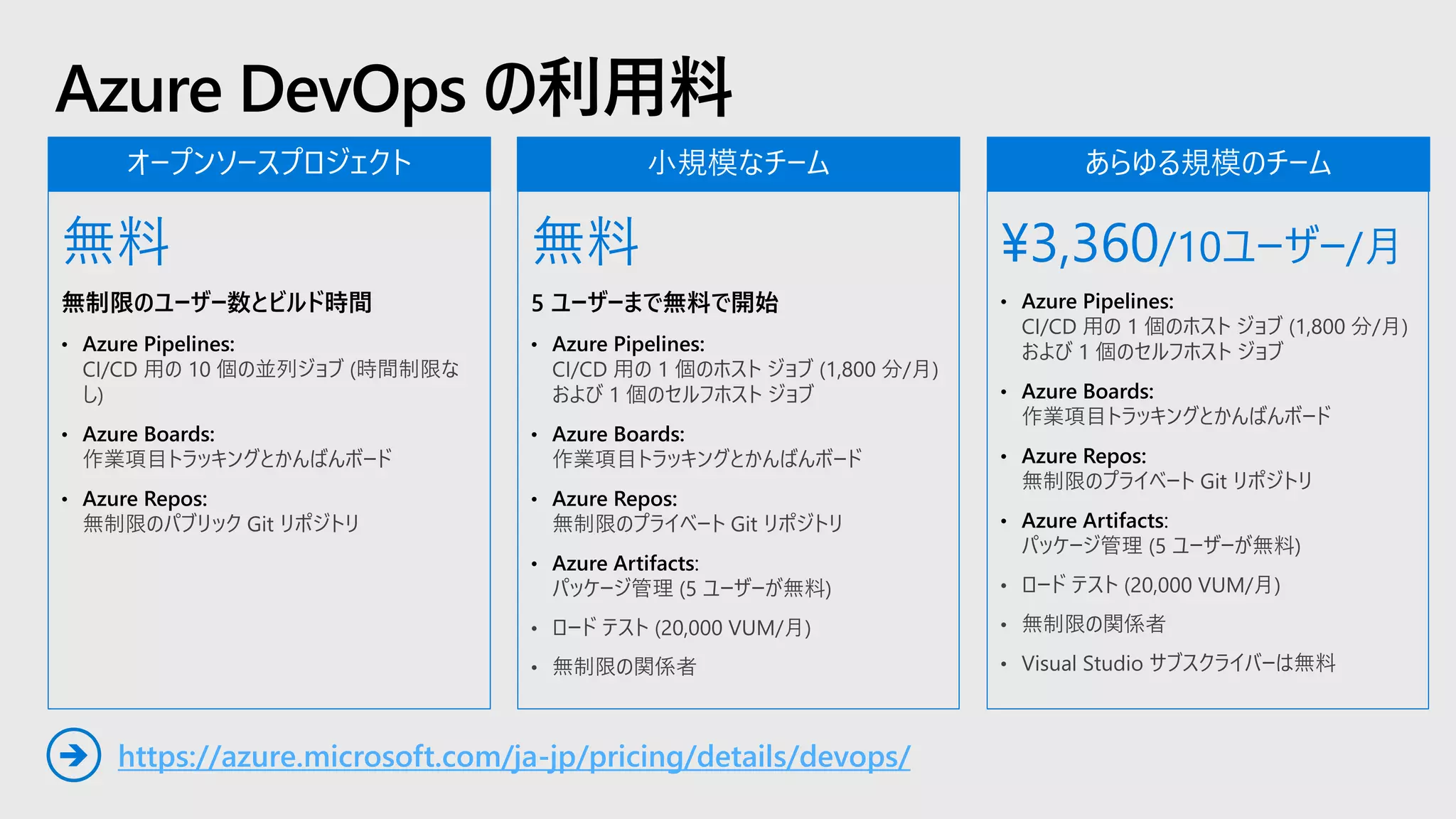 Azure DevOps の利用料
無料
無制限のユーザー数とビルド時間
• Azure Pipelines:
CI/CD 用の 10 個の並列ジョブ (時間制限な
し)
• Azure Boards:
作業項目トラッキングとかんばんボード
• Azure Repos:
無制限のパブリック Git リポジトリ
無料
5 ユーザーまで無料で開始
• Azure Pipelines:
CI/CD 用の 1 個のホスト ジョブ (1,800 分/月)
および 1 個のセルフホスト ジョブ
• Azure Boards:
作業項目トラッキングとかんばんボード
• Azure Repos:
無制限のプライベート Git リポジトリ
• Azure Artifacts:
パッケージ管理 (5 ユーザーが無料)
• ロード テスト (20,000 VUM/月)
• 無制限の関係者
¥3,360/10ユーザー/月
• Azure Pipelines:
CI/CD 用の 1 個のホスト ジョブ (1,800 分/月)
および 1 個のセルフホスト ジョブ
• Azure Boards:
作業項目トラッキングとかんばんボード
• Azure Repos:
無制限のプライベート Git リポジトリ
• Azure Artifacts:
パッケージ管理 (5 ユーザーが無料)
• ロード テスト (20,000 VUM/月)
• 無制限の関係者
• Visual Studio サブスクライバーは無料
https://azure.microsoft.com/ja-jp/pricing/details/devops/➔
 