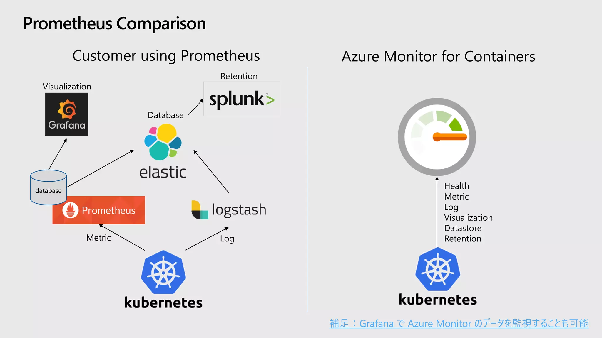 Prometheus Comparison
Customer using Prometheus Azure Monitor for Containers
database
LogMetric
Database
Visualization
Health
Metric
Log
Visualization
Datastore
Retention
Retention
補足：Grafana で Azure Monitor のデータを監視することも可能
 