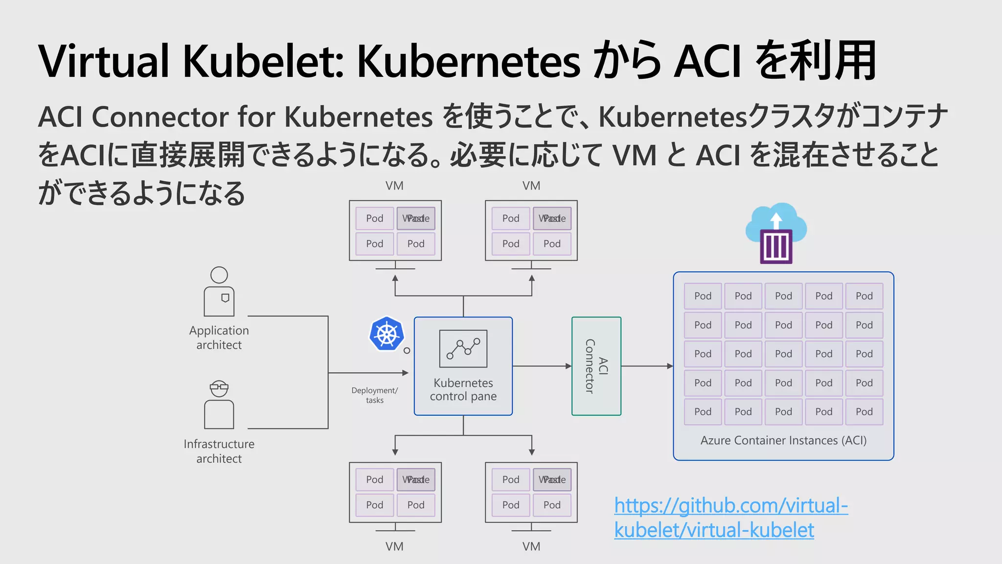 ACI Connector for Kubernetes を使うことで、Kubernetesクラスタがコンテナ
をACIに直接展開できるようになる。必要に応じて VM と ACI を混在させること
ができるようになる
Virtual Kubelet: Kubernetes から ACI を利用
Kubernetes
control pane
Application
architect
Infrastructure
architect
Azure Container Instances (ACI)
ACI
Connector
Pod
Pod Pod
Pod
Pod Pod
Pod
Pod Pod
Pod
Pod Pod
VM VM
VM VM
Deployment/
tasks
Pod Pod Pod Pod Pod
Pod Pod Pod Pod Pod
Pod Pod Pod Pod Pod
Pod Pod Pod Pod Pod
Pod Pod Pod Pod Pod
WasteWaste
WasteWaste PodPod
PodPod
https://github.com/virtual-
kubelet/virtual-kubelet
 