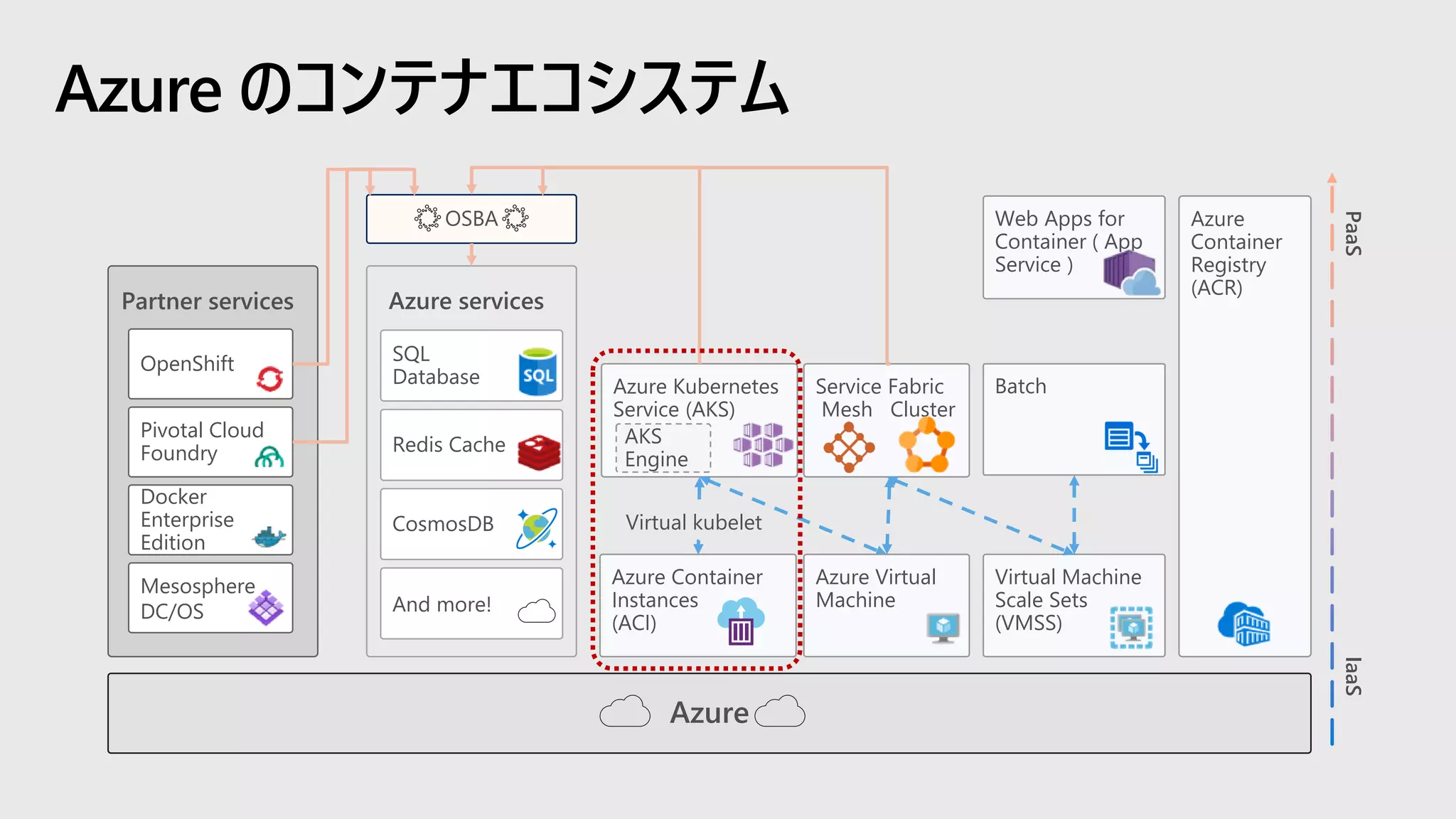 Azure のコンテナエコシステム
IaaSPaaS
Azure services
SQL
Database
Redis Cache
CosmosDB
And more!
Partner services
OpenShift
Pivotal Cloud
Foundry
Docker
Enterprise
Edition
Mesosphere
DC/OS
Azure
Azure
Container
Registry
(ACR)
OSBA
Azure Kubernetes
Service (AKS)
AKS
Engine
Batch
Azure Container
Instances
(ACI)
Virtual Machine
Scale Sets
(VMSS)
Service Fabric
Mesh Cluster
Virtual kubelet
Web Apps for
Container ( App
Service )
Azure Virtual
Machine
 