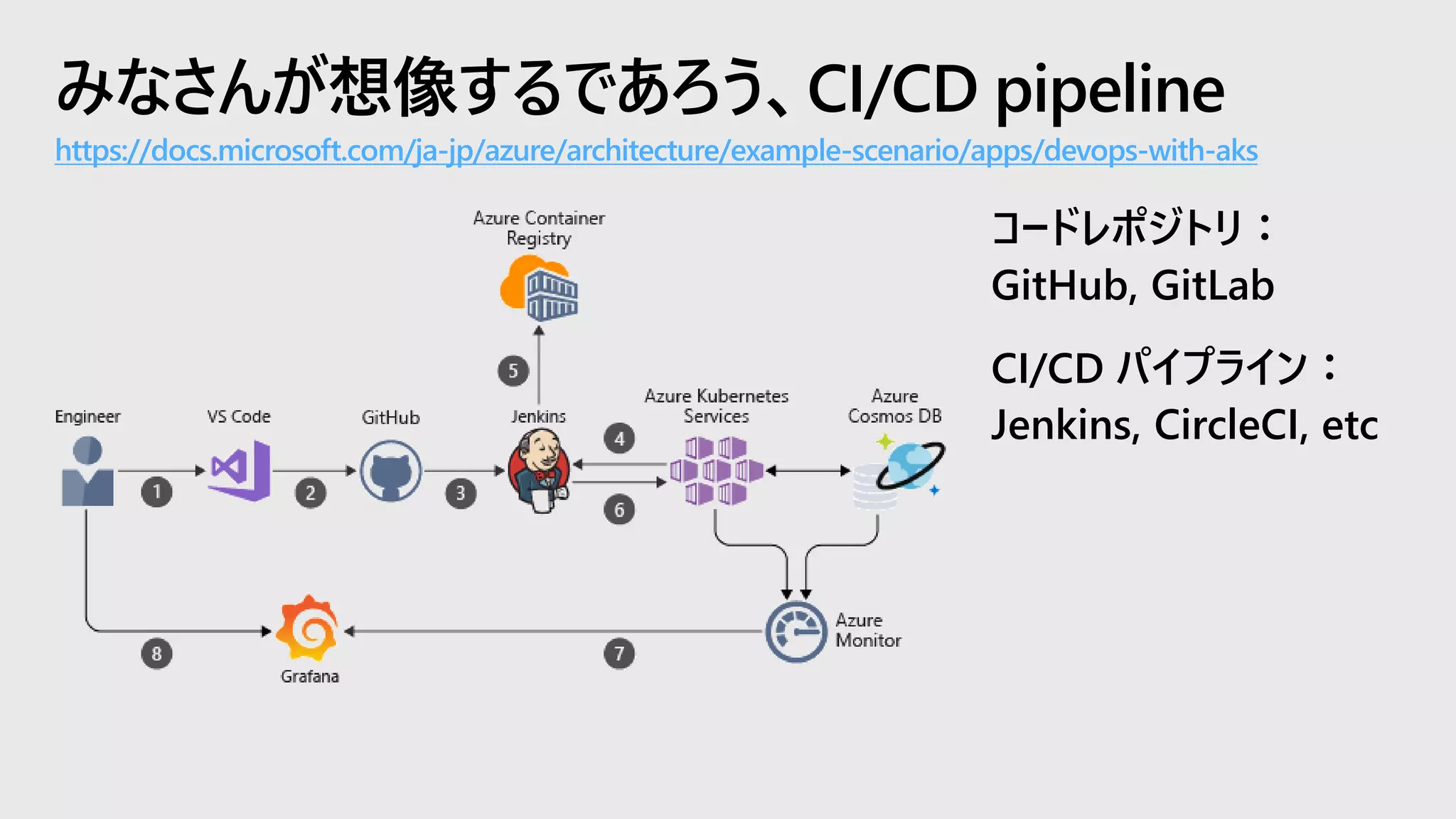 みなさんが想像するであろう、CI/CD pipeline
https://docs.microsoft.com/ja-jp/azure/architecture/example-scenario/apps/devops-with-aks
コードレポジトリ：
GitHub, GitLab
CI/CD パイプライン：
Jenkins, CircleCI, etc
 